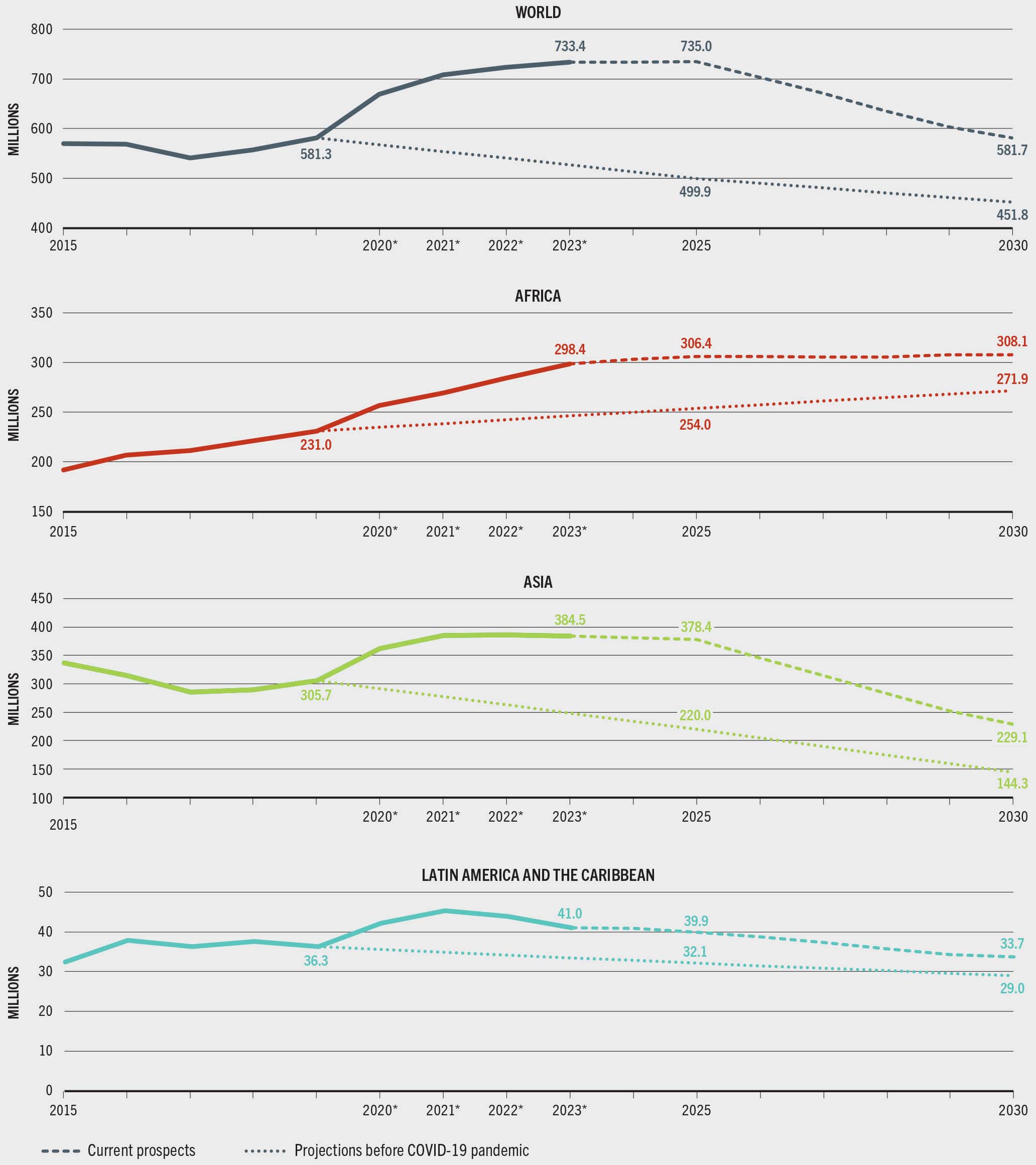 A set of four line graphs shows the number of undernourished people expressed in millions in the world, Africa, Asia, and Latin America and the Caribbean. The graphs show the current prospects and the projections before the COVID-19 pandemic. The numbers show that the projections based on the current prospects are higher than the projections done before the COVID-19 pandemic. While the world, Asia and Latin America and the Caribbean are projected to have lower numbers of undernourished in 2030 than in 2023, Africa is projected to have 10 million more undernourished in 2030 than in 2023. The data corresponds to the period of years between 2015 and 2030.