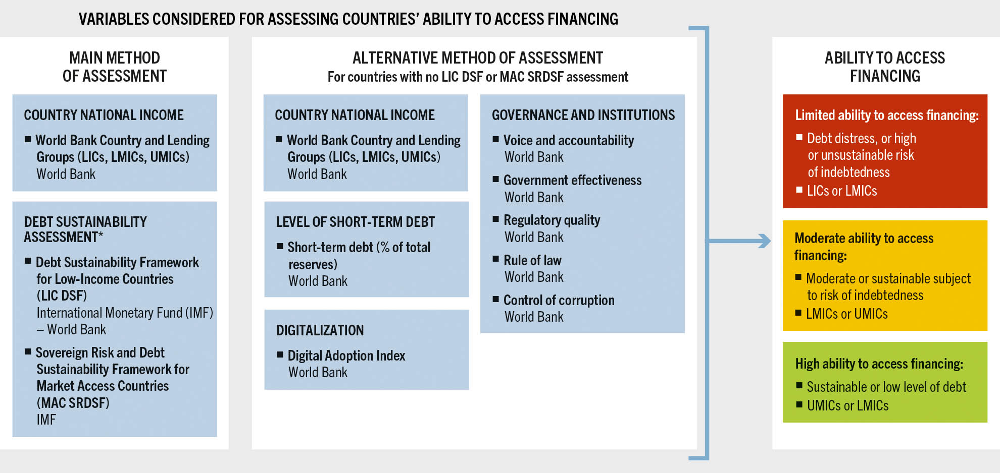 An infographic shows the variables considered for assessing countries ability to access financing and the ability to access financing. Variables considered: 1 - Main method of assessment: country national income and debt sustainability assessment - Debt Sustainability Framework for Low-Income Countries (LIC DSF) and Sovereign Risk and Debt Sustainability framework for Market Access Countries (MAC SRDSF); 2 - Alternative method of assessment (for countries with no LIC DSF or MAC SRDSF assessment): country national income, level of short-term debt, digitalization, governance and institutions. This leads to three categories of countries' ability to access financing: limited ability, moderate ability, and high ability.