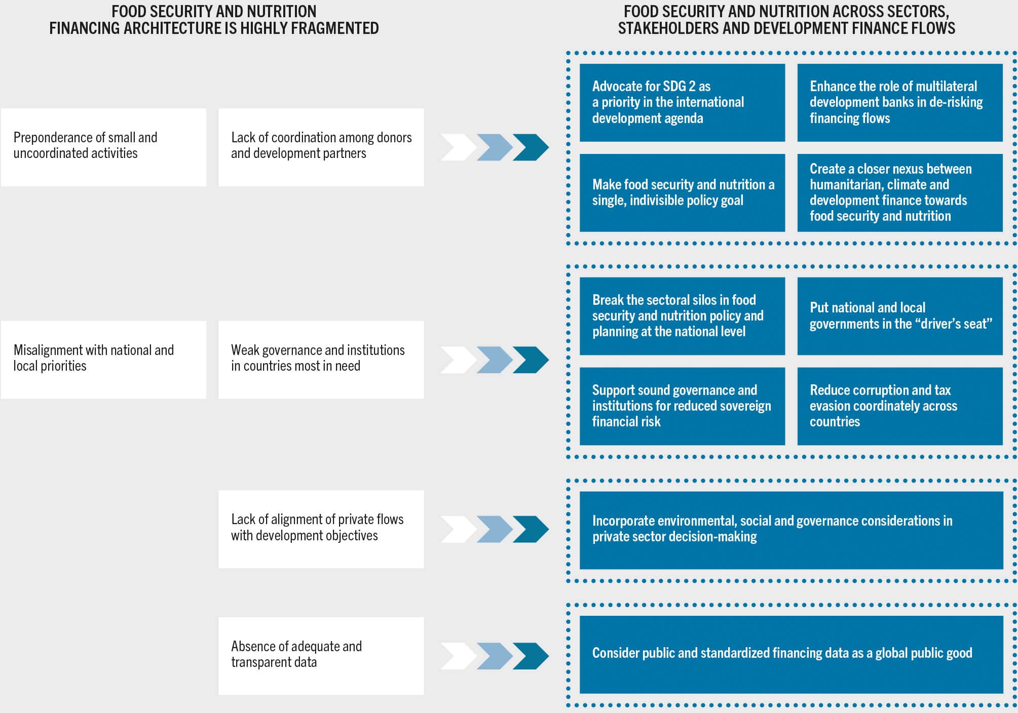 A recommendation chart that summarize the current challenges and policy reccomendations for food security and nutrition financing architecture. It has two sections: the left section shows the current situation of the food security and nutrition financing architecture, including the lack of coordination, misalignement with national and local priorities, weak governance and institutions in some receipient countries and the lack of adequate and transparent financinig data; and the right section shows proposal to address these challenges, which include advocating for food security and nutrition as a single and indivisible policy goal in the development agenda, break the silos between different financing flows and institutional sectors, reduce corruption and tax evasion and considering financing data as a global public good, among other reccomendations. 