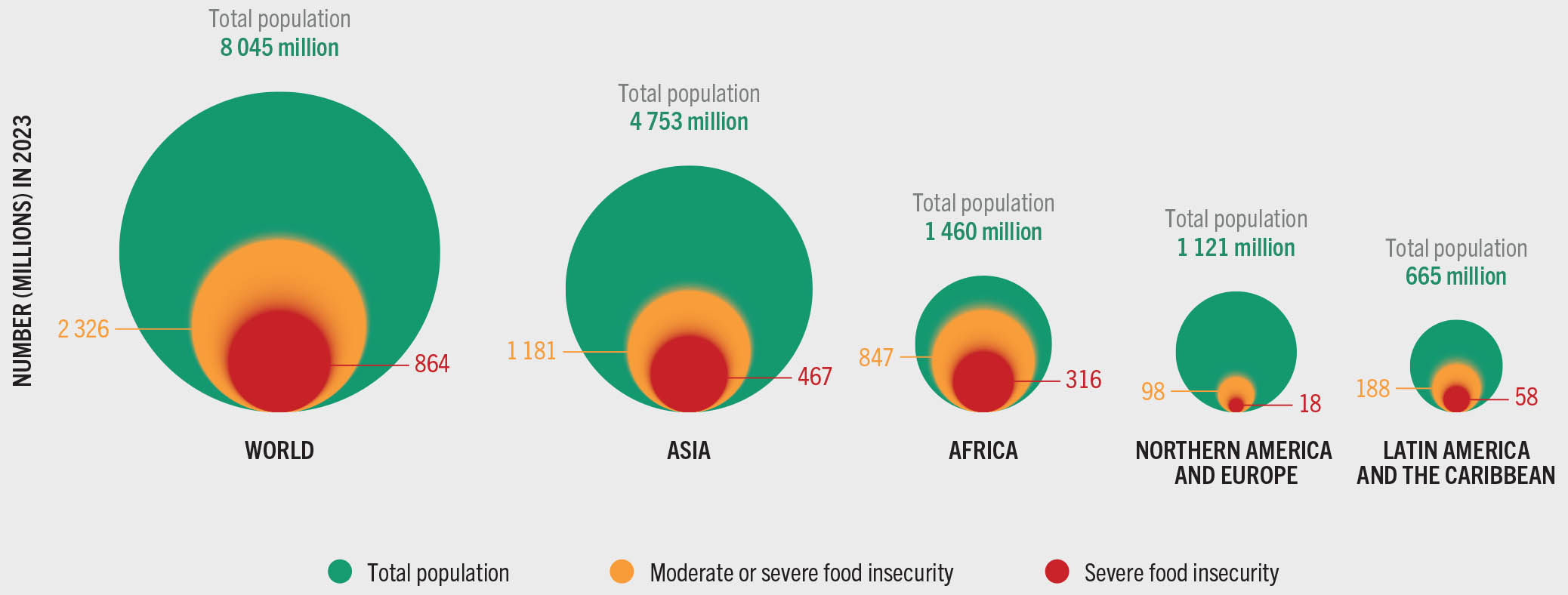 A set of onion charts shows the food insecurity levels for the regions of the world. The data in the order of total population, moderate or severe food insecurity, and severe food insecurity (in millions) are as follows. World: 8045, 2326, and 864; Asia: 4753, 1181, and 467; Africa: 1460,  847, and 316; Northern America and Europe: 1460,  847, and 316; Latin America and the Caribbean: 665, 188, and 58.