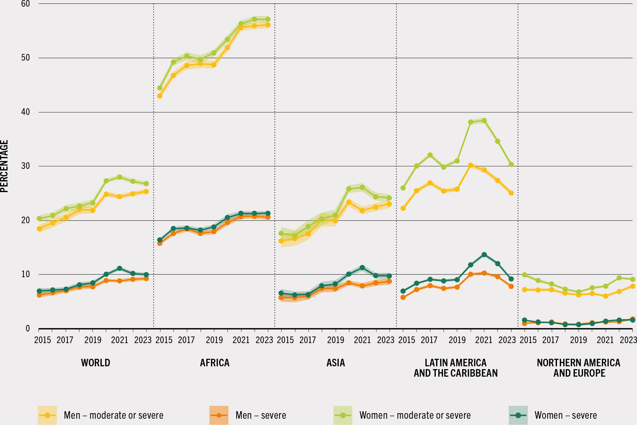 A line graph shows the prevalence of moderate or severe and severe food insecurity for men and women in the world, Africa, Asia, Latin America and the Caribbean, and Northern America and Europe. Women have higher levels of food insecurity than men in all regions. The gap between men and women is the largest in Latin America and the Caribbean.