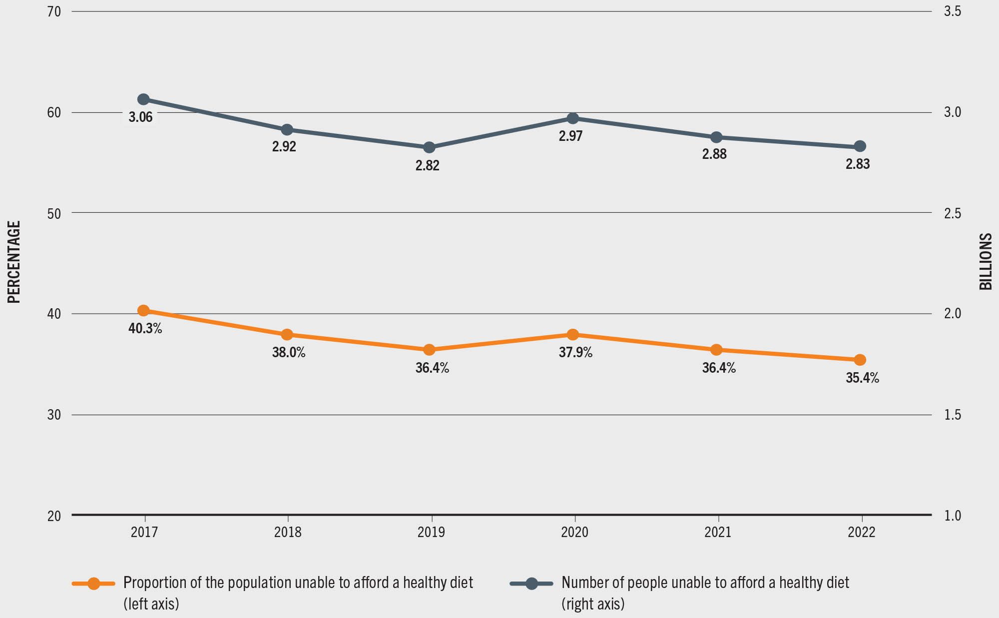 A line graph shows the proportion of the population unable to afford a healthy diet and the number of people unable to afford a healthy diet. The horizontal axis represents the years from 2017 to 2022. The left vertical axis represents the percentage ranging from 20 to 70 in increments of 10. The right vertical axis represents the numbers in billions ranging from 1.0 to 3.5 in increments of 0.5. The proportion of the population unable to afford a healthy diet decreases from 40.3% in 2017 to 35.4% in 2022;  the number of people unable to afford a healthy diet decreases from 3.06 billion in 2017 to 2.83 billion in 2022.