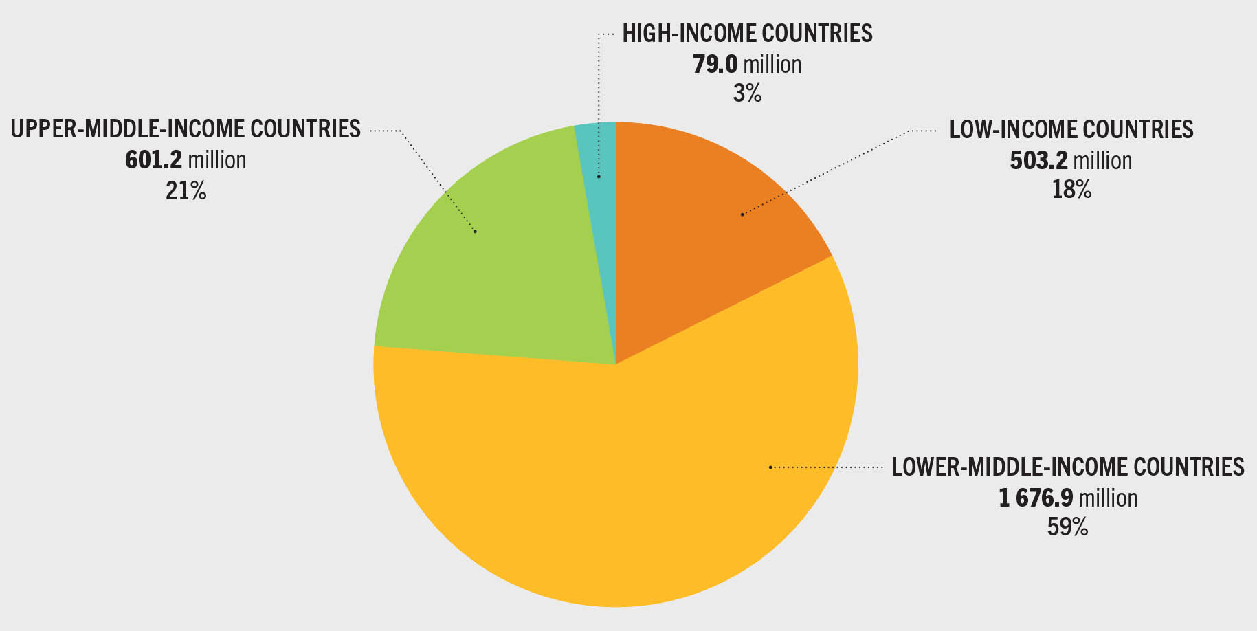 A pie chart shows the number of people who are unable to afford a healthy diet by income group and the share in the total. The data inferred is as follows. High-income countries: 79.0 million, 3 percent; Low-income countries: 503.2 million, 18 percent; Lower-middle-income countries: 1676.9 million, 59 percent; and upper-middle-income countries: 601.2 million, 21 percent.