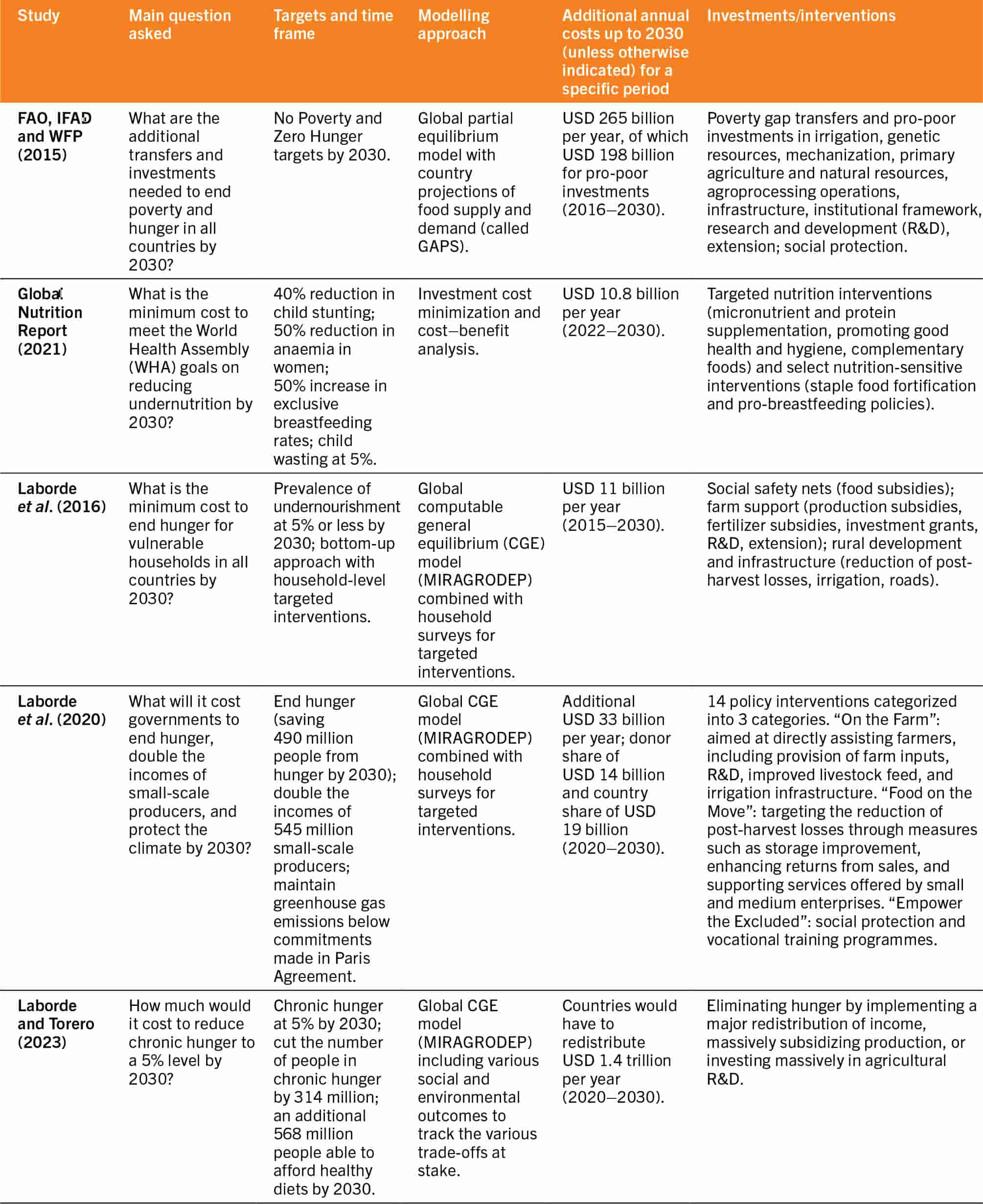 A table presents a synthesis of different studies which have calculated the cost for ending hunger, food insecurity and malnutrition, using categories of analysis includes as column headers: study, main question asked, targets and time frame, modeling approach, additional annual costs up to 2030 (unless otherwise indicated) for a specific period, and investments/interventions.