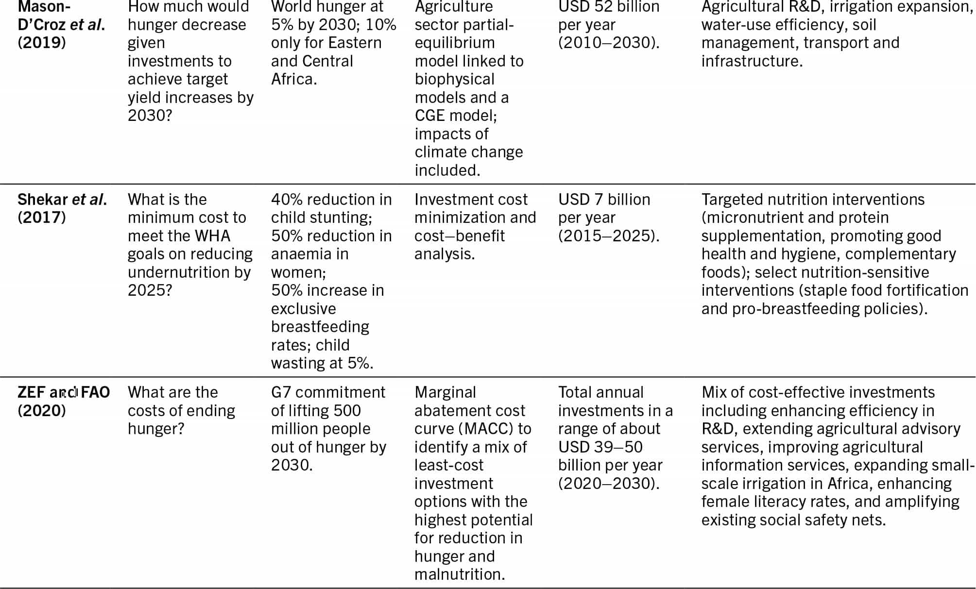 The continuation of the table from the previous page that presents information under the following column headers: study, main question asked, targets and time frame, modeling approach, additional annual costs up to 2030 (unless otherwise indicated) for a specific period, and investments/interventions.