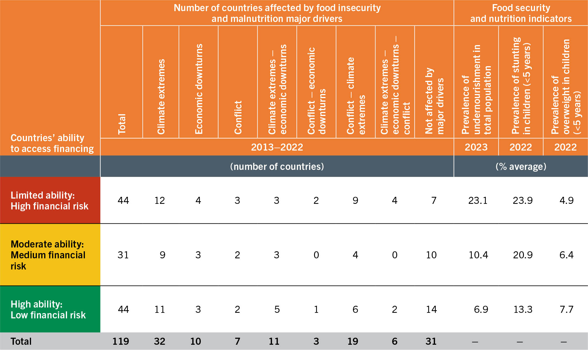 A table presents the number low- and middle-income countries, ordered by their ability to access financing; and then by the single or combination of major drivers that are affecting them, as well as the simple average of the prevalence of undernourishment in total population, prevalence of stunting in children (less than 5 years), and prevalence of overweight in children (less than 5 years) for each of the three groups of countries (with limited, moderate and high ability to access financing).