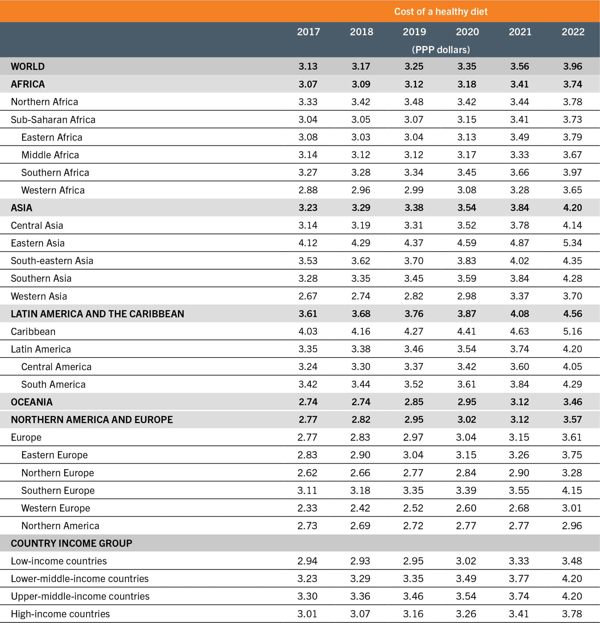 A table shows data about the cost of a healthy diet in the world, Africa, Asia, Latin America and the Caribbean, Oceania, Northern America, and Europe, and the country income groups for the years 2017, 2018, 2019, 2020, 2021, and 2022.