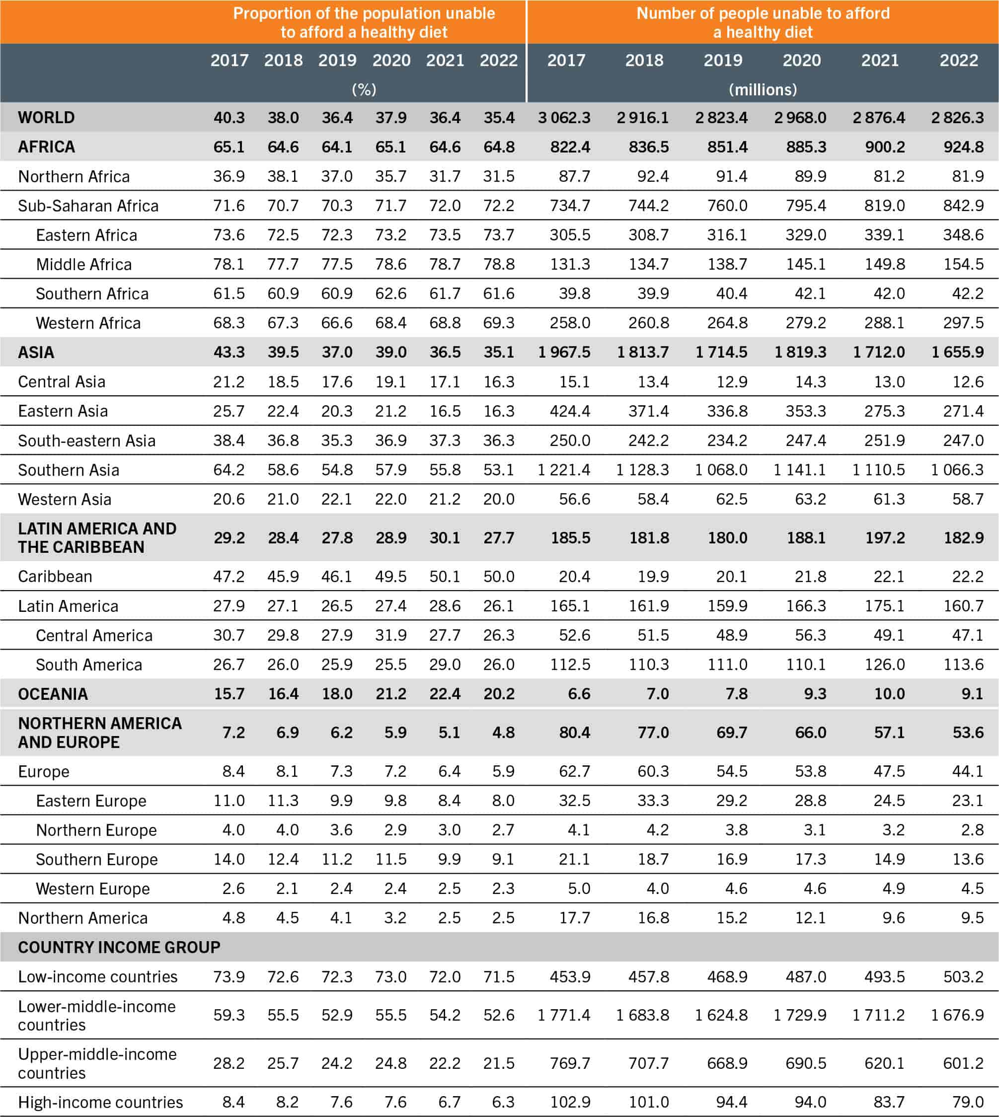 A table shows data about the proportion of the population unable to afford a healthy diet and the number of people unable to afford a healthy diet in the world, Africa, Asia, Latin America and the Caribbean, Oceania, Northern America, and Europe, and the country income groups for the years 2017, 2018, 2019, 2020, 2021, and 2022.