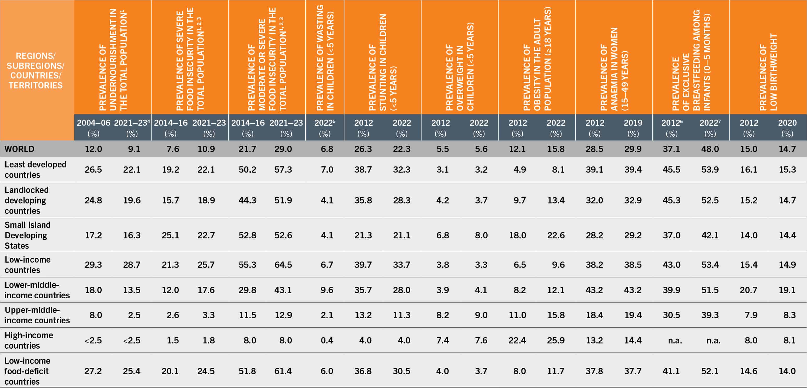 A table shows data under the following column headers. Regions/subregions/countries/territories, prevalence of undernourishment in the total population, severe food insecurity in the total population, moderate or severe food insecurity in the total population, wasting in children (less than 5 years), stunting in children (less than 5 years), overweight in children (less than 5 years), obesity in the adult population (greater than or equal to 18 years), anemia in women (15 to 49 years), exclusive breastfeeding among infants (0 to 5 months), and low birthweight between the years 2004 and 2022.