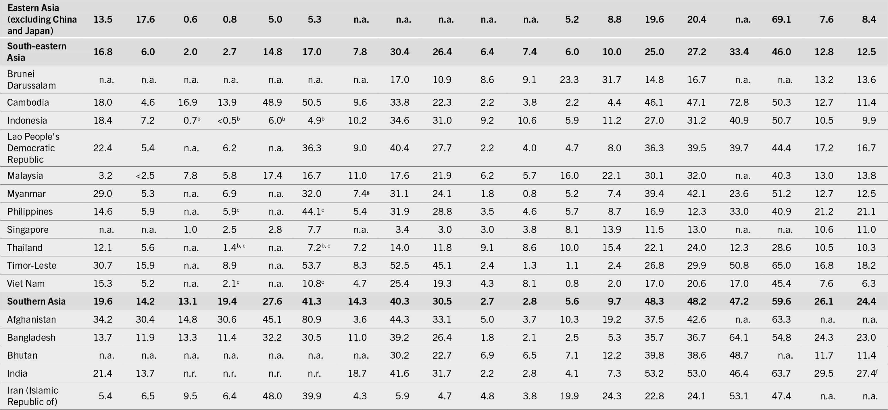 The continuation of the table that shows data under the following column headers: regions/subregions/countries/territories, prevalence of undernourishment in the total population, severe food insecurity in the total population, moderate or severe food insecurity in the total population, wasting in children (less than 5 years), stunting in children (less than 5 years), overweight in children (less than 5 years), obesity in the adult population (greater than or equal to 18 years), anemia in women (15 to 49 years), exclusive breastfeeding among infants (0 to 5 months), and low birthweight between the years 2004 and 2022.