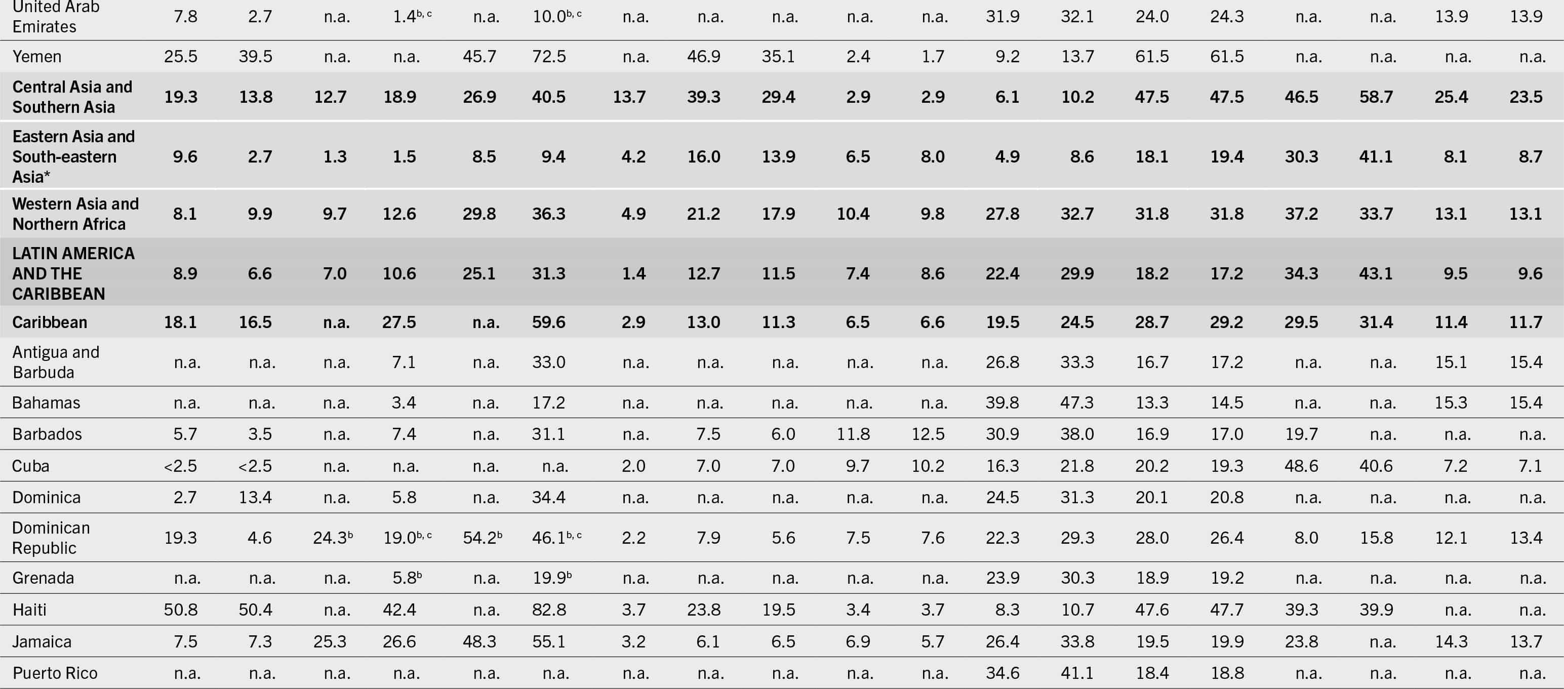 The continuation of the table that shows data under the following column headers: regions/subregions/countries/territories, prevalence of undernourishment in the total population, severe food insecurity in the total population, moderate or severe food insecurity in the total population, wasting in children (less than 5 years), stunting in children (less than 5 years), overweight in children (less than 5 years), obesity in the adult population (greater than or equal to 18 years), anemia in women (15 to 49 years), exclusive breastfeeding among infants (0 to 5 months), and low birthweight between the years 2004 and 2022.