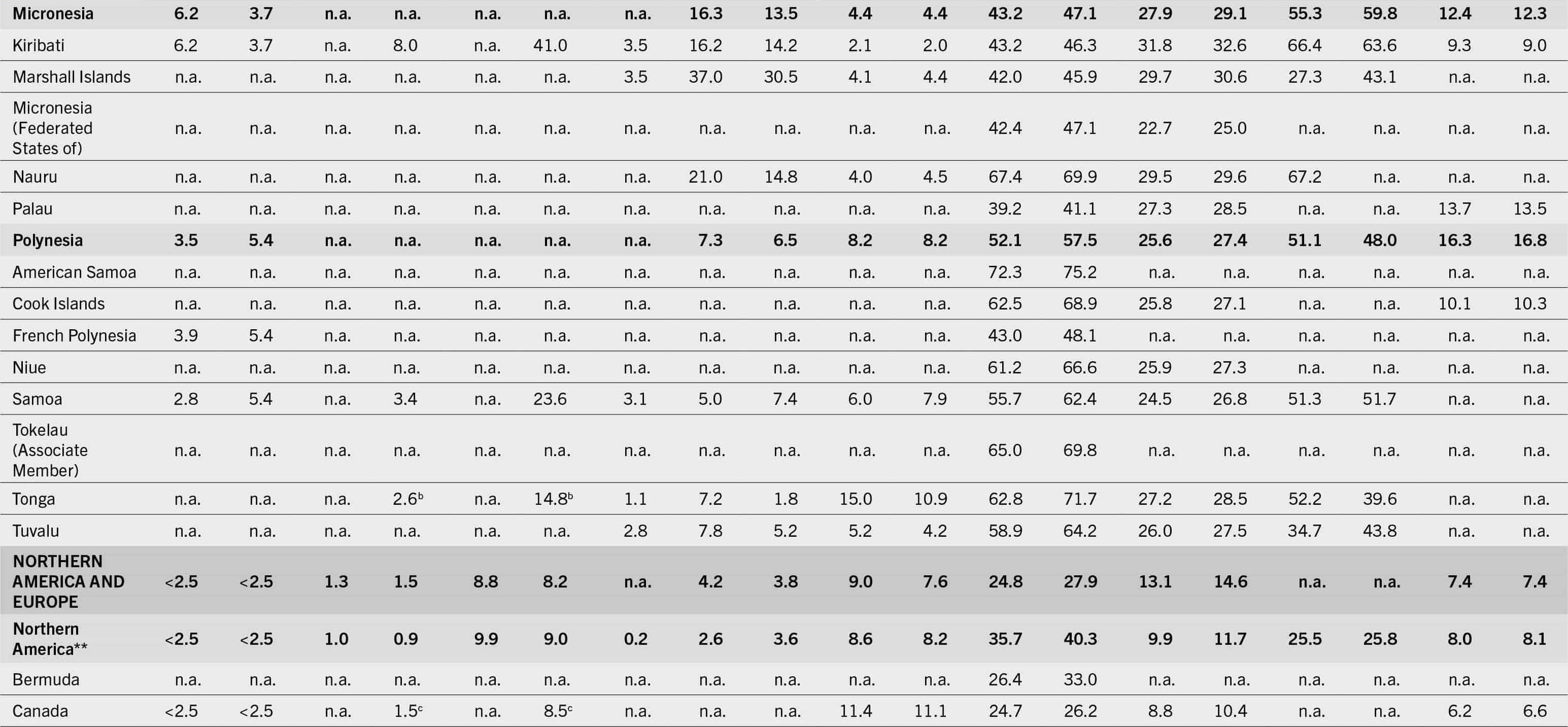 The continuation of the table that shows data under the following column headers: regions/subregions/countries/territories, prevalence of undernourishment in the total population, severe food insecurity in the total population, moderate or severe food insecurity in the total population, wasting in children (less than 5 years), stunting in children (less than 5 years), overweight in children (less than 5 years), obesity in the adult population (greater than or equal to 18 years), anemia in women (15 to 49 years), exclusive breastfeeding among infants (0 to 5 months), and low birthweight between the years 2004 and 2022.