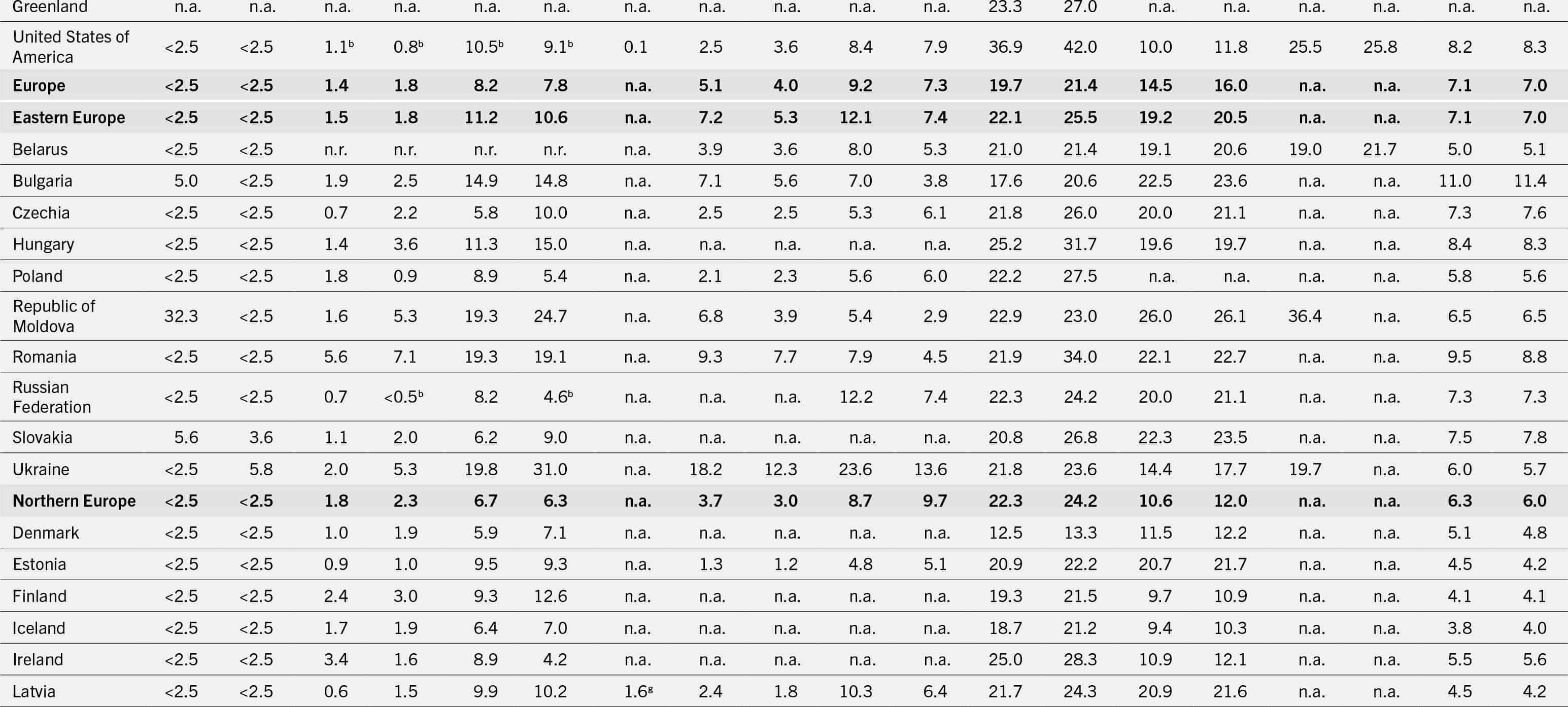 The continuation of the table that shows data under the following column headers: regions/subregions/countries/territories, prevalence of undernourishment in the total population, severe food insecurity in the total population, moderate or severe food insecurity in the total population, wasting in children (less than 5 years), stunting in children (less than 5 years), overweight in children (less than 5 years), obesity in the adult population (greater than or equal to 18 years), anemia in women (15 to 49 years), exclusive breastfeeding among infants (0 to 5 months), and low birthweight between the years 2004 and 2022.