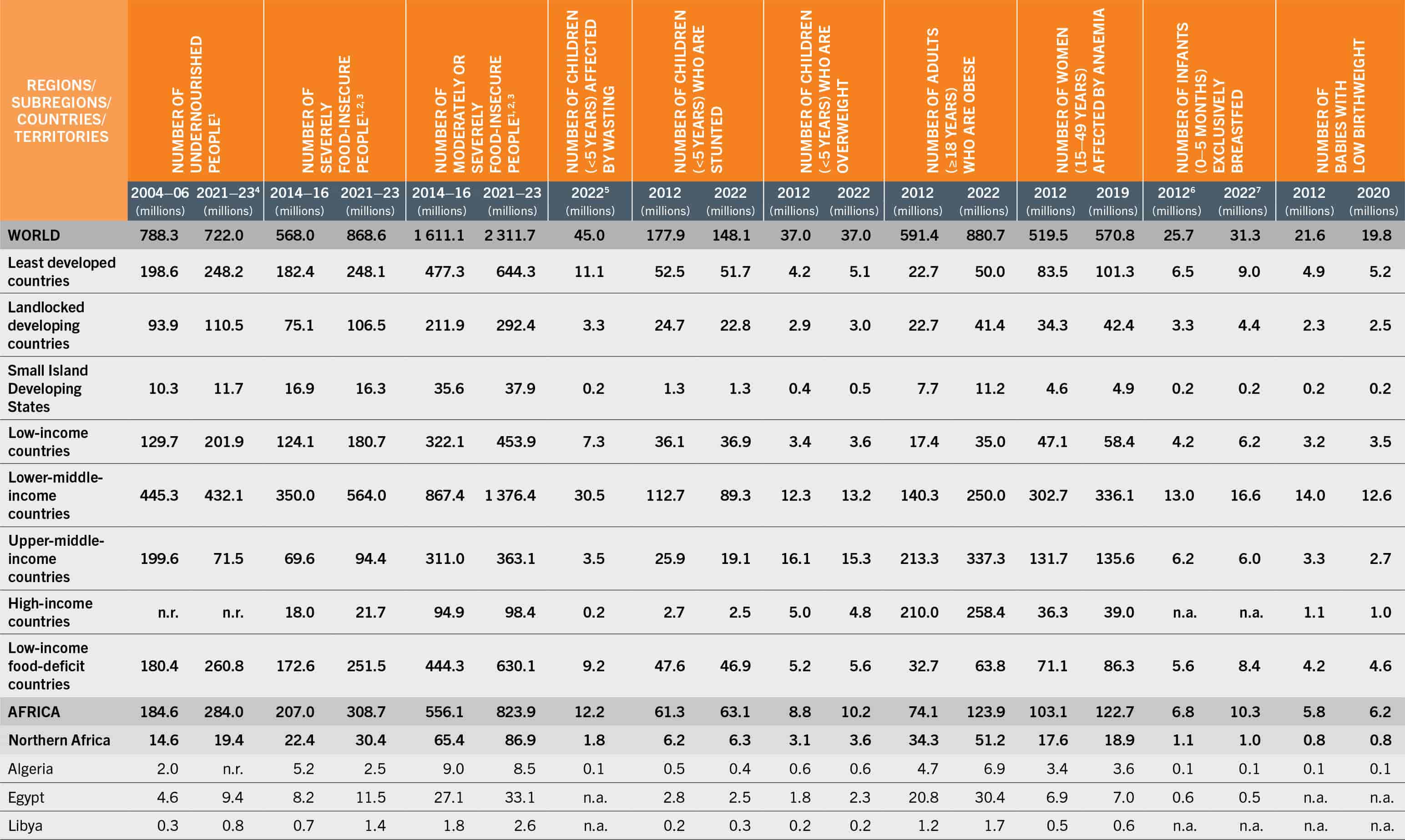 A table shows data under the following column headers. Regions/subregions/countries/territories, number of undernourished people, severely food-insecure people, moderately or severely food-insecure people, number of children (less than 5 years) affected by wasting, number of children (less than 5 years) who are stunted, number of children (less than 5 years) who are overweight, number of adults (greater than 18 years) who are obese, number of women (15 to 49 years) affected by anemia, number of infants (0 to 5 months) exclusively breastfed, and number of babies with low birthweight.