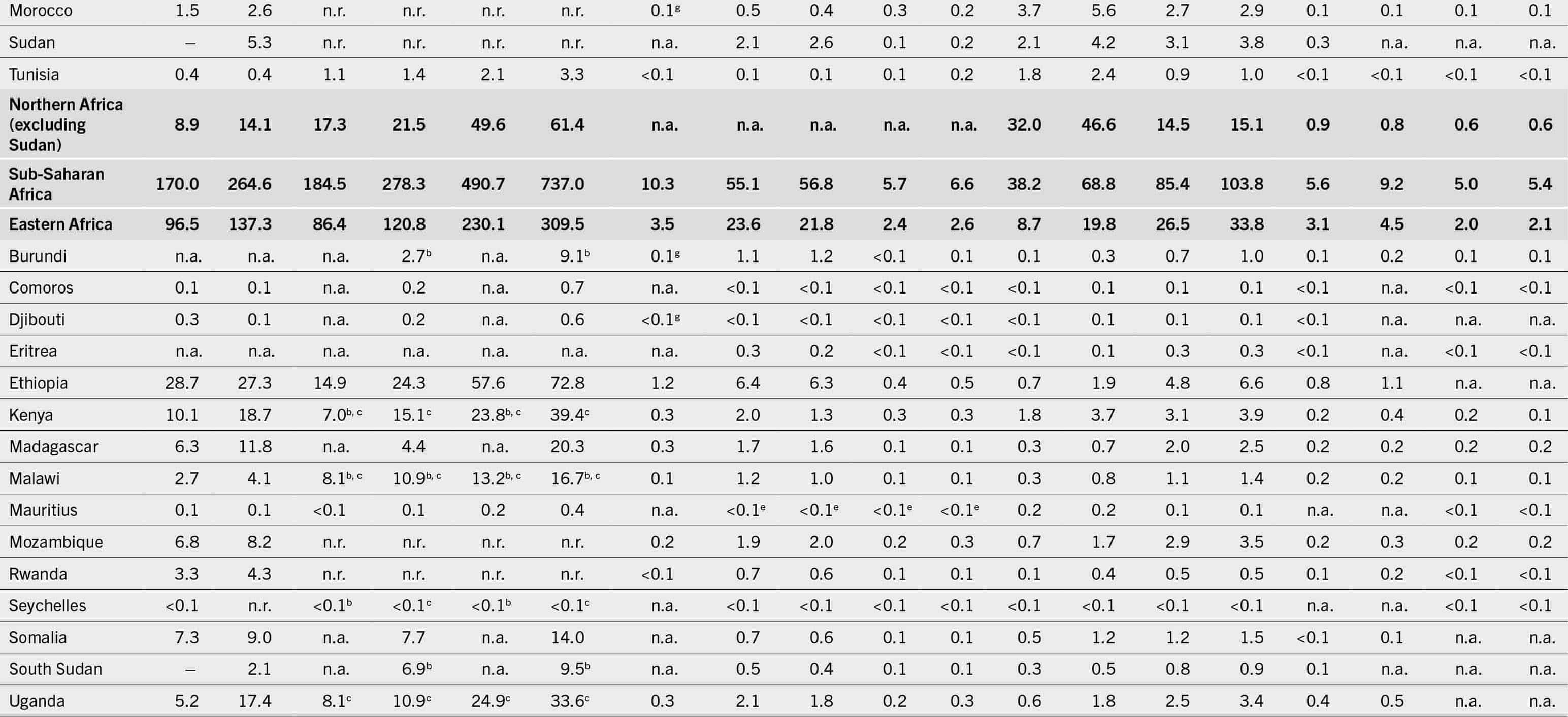 The continuation of a table that shows data under the following column headers. Regions/subregions/countries/territories, number of undernourished people, severely food-insecure people, moderately  or severely food-insecure people, number of children (below 5 years) affected by wasting, number of children (below 5 years) who are stunted, number of children (below 5 years) who are overweight, number of adults (above 18 years) who are obese, number of women (15 to 49 years) affected by anemia, number of infants (0 to 5 months) exclusively breastfed, and babies with low birthweight.