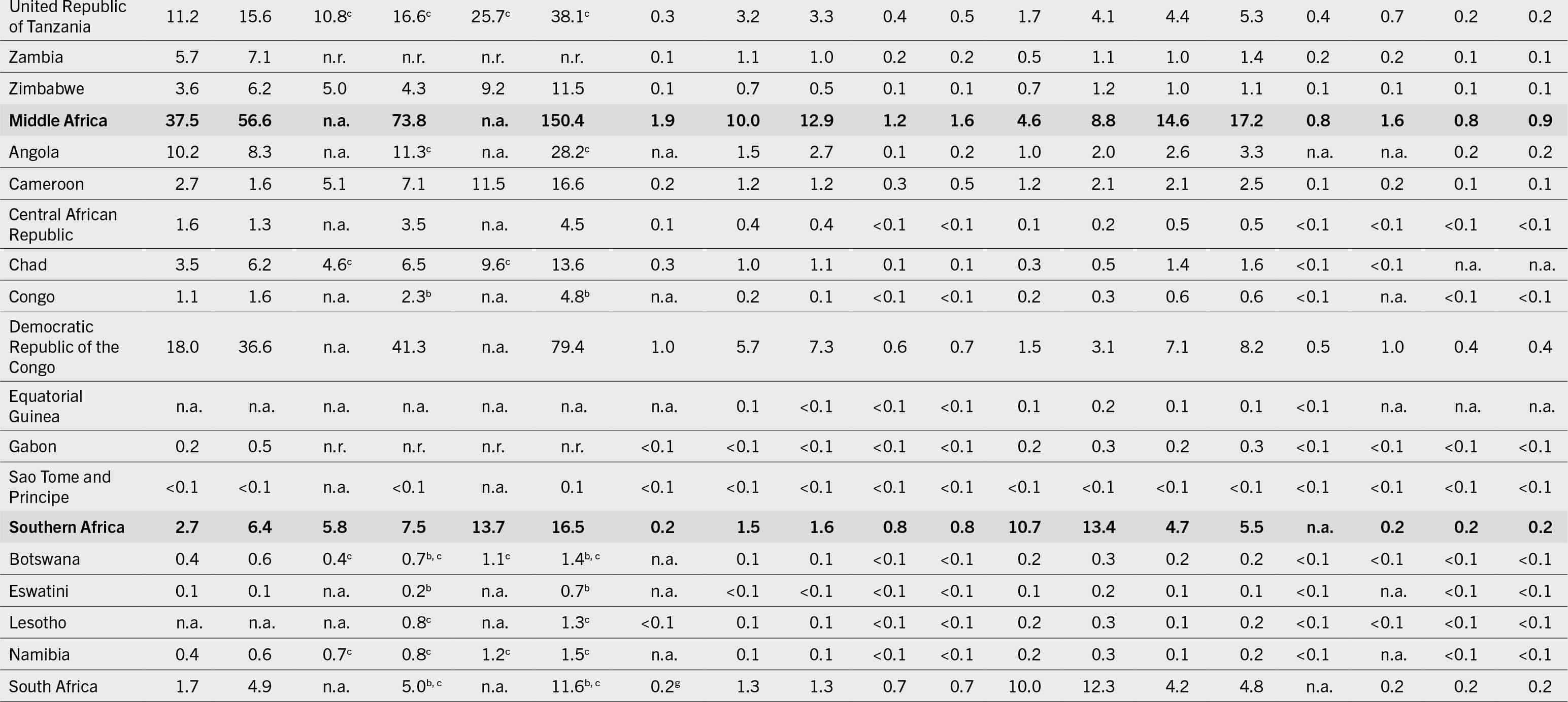 The continuation of a table that shows data under the following column headers. Regions/subregions/countries/territories, number of undernourished people, severely food-insecure people, moderately  or severely food-insecure people, number of children (below 5 years) affected by wasting, number of children (below 5 years) who are stunted, number of children (below 5 years) who are overweight, number of adults (above 18 years) who are obese, number of women (15 to 49 years) affected by anemia, number of infants (0 to 5 months) exclusively breastfed, and babies with low birthweight.