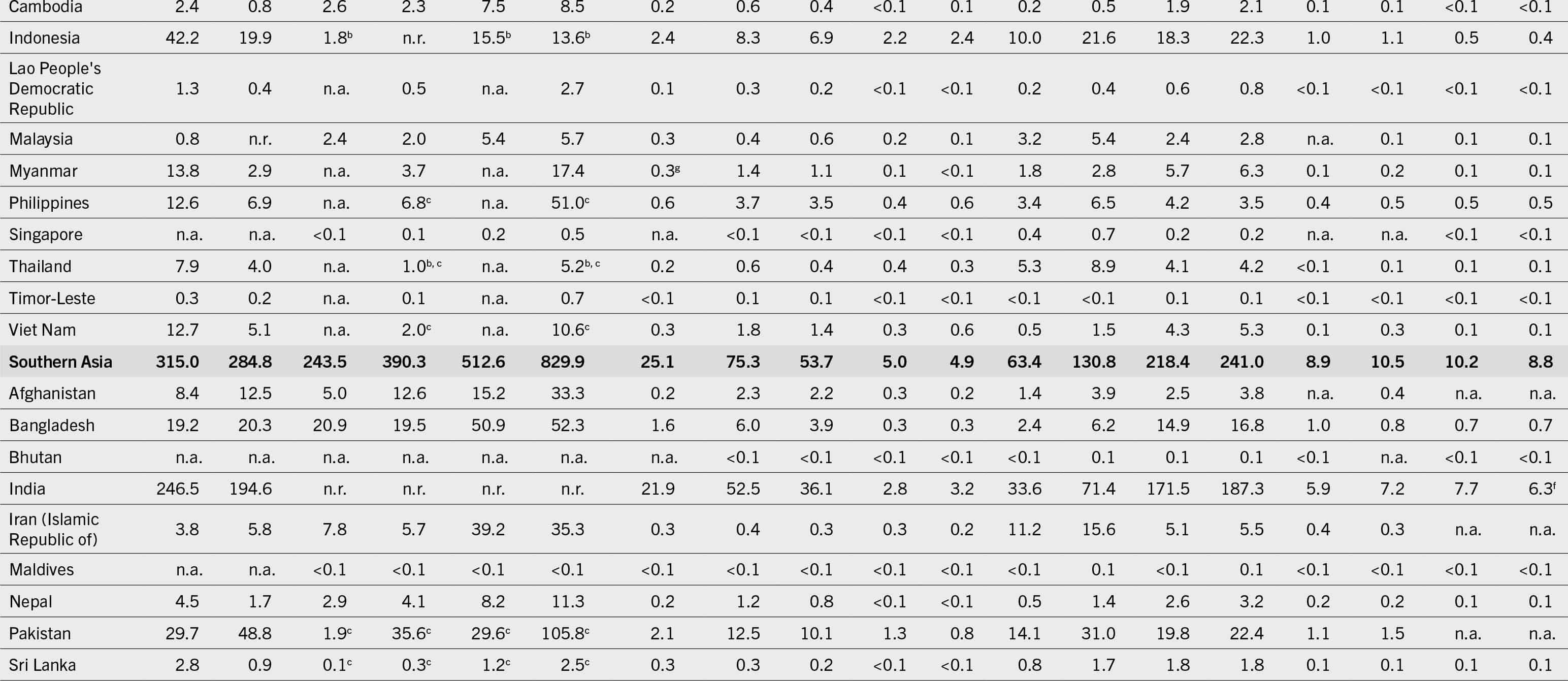 The continuation of a table that shows data under the following column headers. Regions/subregions/countries/territories, number of undernourished people, severely food-insecure people, moderately  or severely food-insecure people, number of children (below 5 years) affected by wasting, number of children (below 5 years) who are stunted, number of children (below 5 years) who are overweight, number of adults (above 18 years) who are obese, number of women (15 to 49 years) affected by anemia, number of infants (0 to 5 months) exclusively breastfed, and babies with low birthweight.