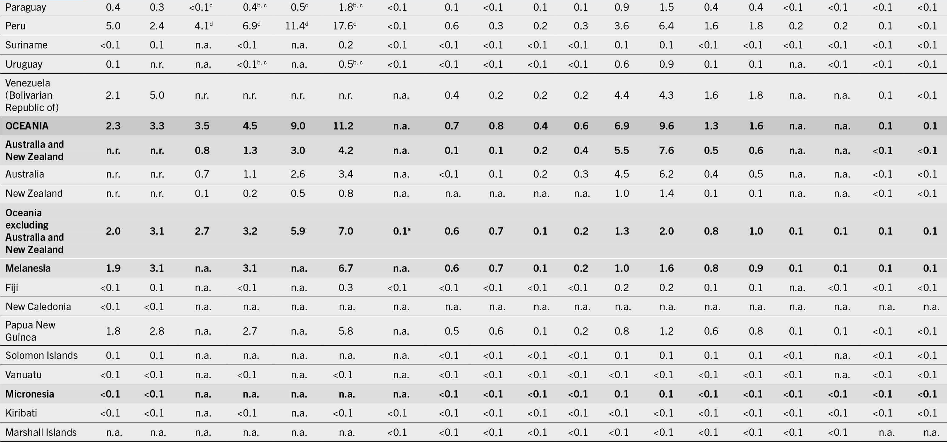 The continuation of a table that shows data under the following column headers. Regions/subregions/countries/territories, number of undernourished people, severely food-insecure people, moderately  or severely food-insecure people, number of children (below 5 years) affected by wasting, number of children (below 5 years) who are stunted, number of children (below 5 years) who are overweight, number of adults (above 18 years) who are obese, number of women (15 to 49 years) affected by anemia, number of infants (0 to 5 months) exclusively breastfed, and babies with low birthweight.