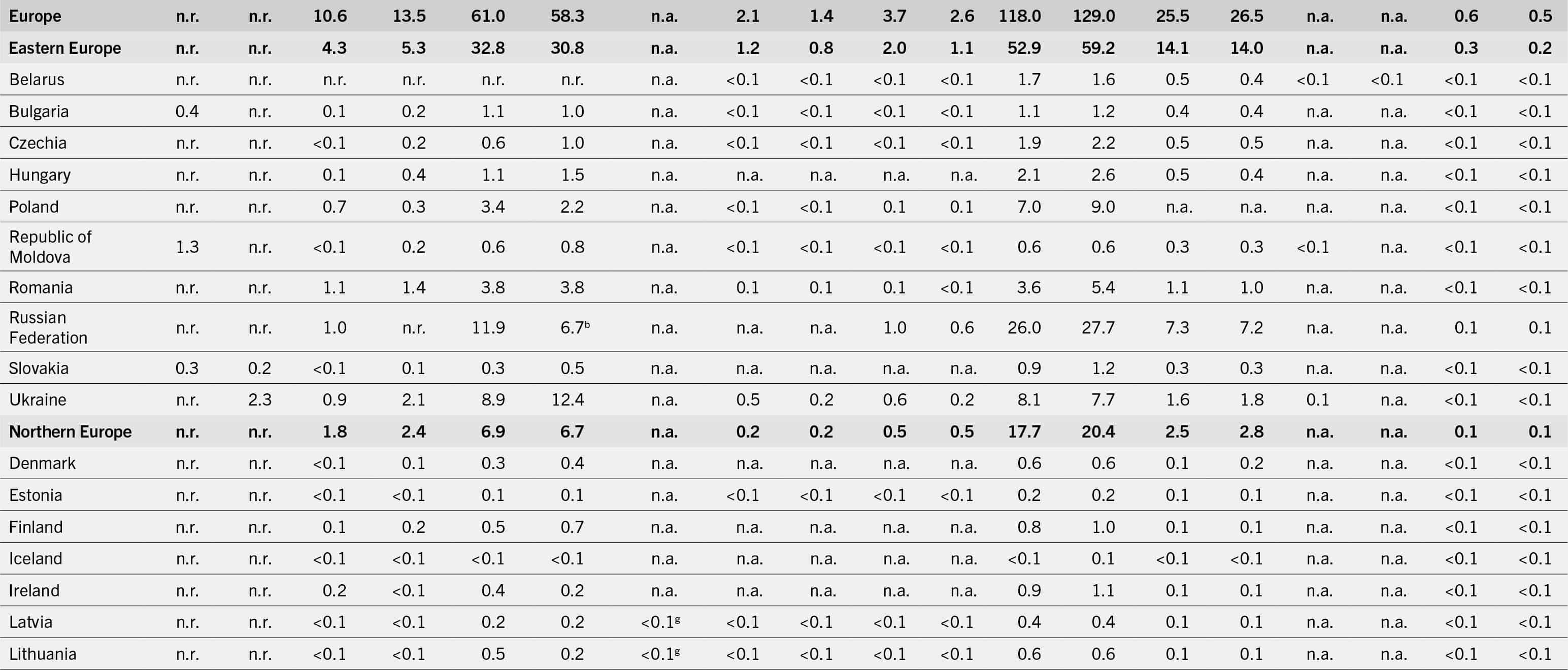 The continuation of a table that shows data under the following column headers. Regions/subregions/countries/territories, number of undernourished people, severely food-insecure people, moderately  or severely food-insecure people, number of children (below 5 years) affected by wasting, number of children (below 5 years) who are stunted, number of children (below 5 years) who are overweight, number of adults (above 18 years) who are obese, number of women (15 to 49 years) affected by anemia, number of infants (0 to 5 months) exclusively breastfed, and babies with low birthweight.