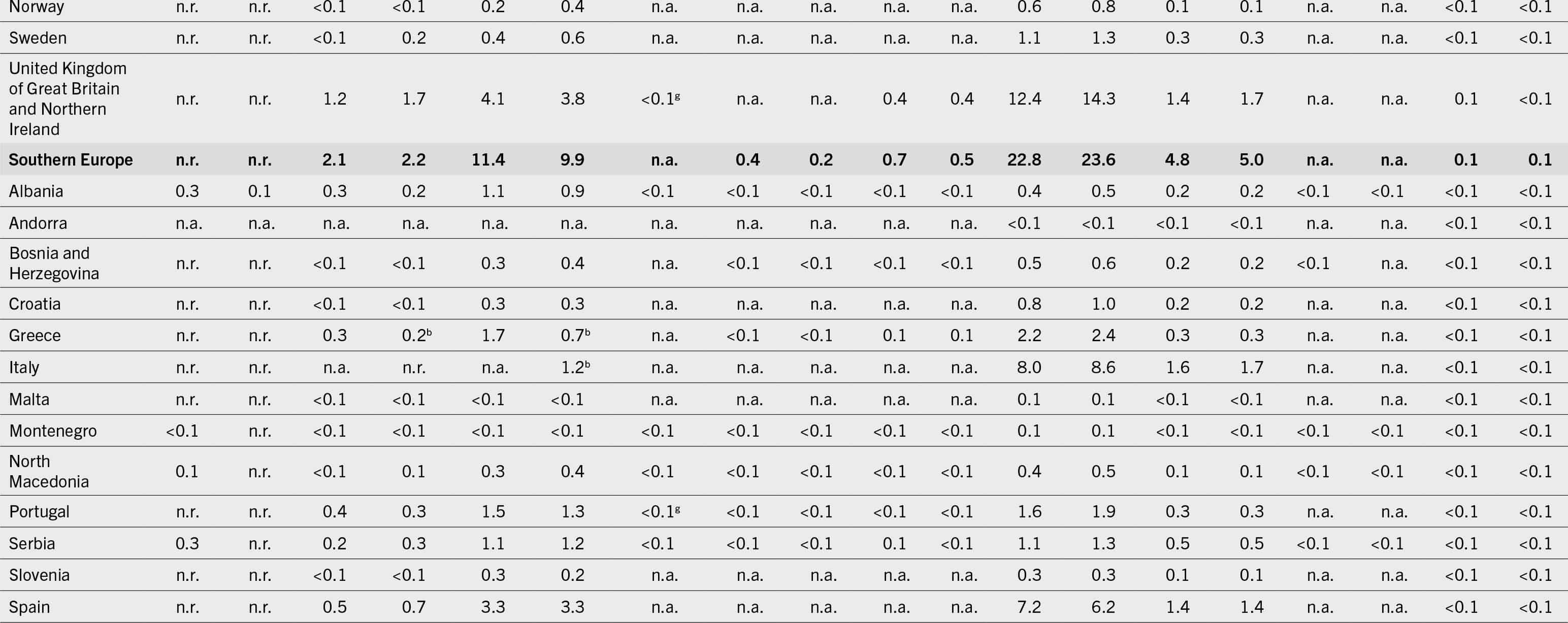 The continuation of a table that shows data under the following column headers. Regions/subregions/countries/territories, number of undernourished people, severely food-insecure people, moderately  or severely food-insecure people, number of children (below 5 years) affected by wasting, number of children (below 5 years) who are stunted, number of children (below 5 years) who are overweight, number of adults (above 18 years) who are obese, number of women (15 to 49 years) affected by anemia, number of infants (0 to 5 months) exclusively breastfed, and babies with low birthweight.