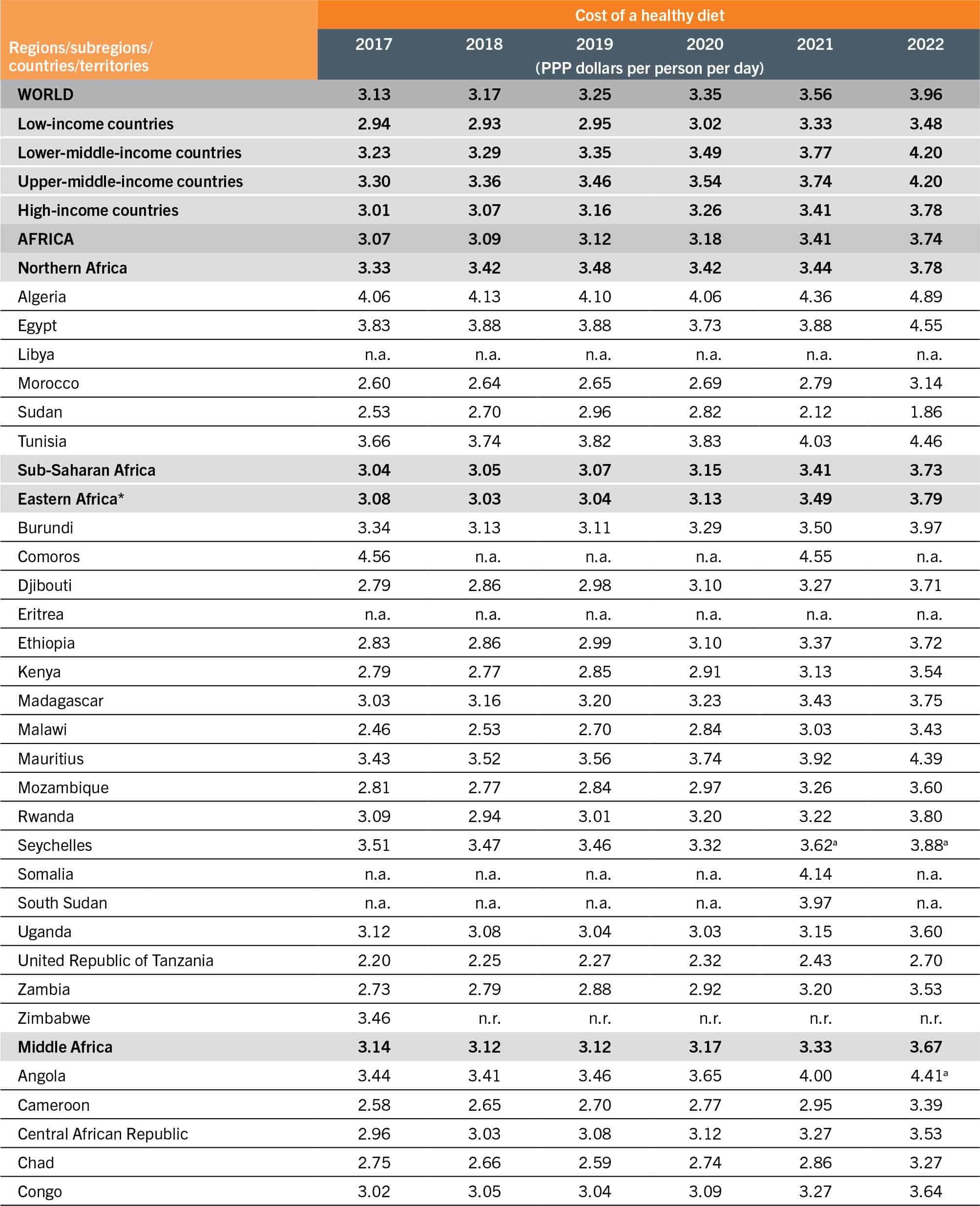 A table presents data for different regions under the following column headers: regions/subregions/countries/territories, and the cost of a healthy diet for the years 2017, 2018, 2019, 2020, 2021, 2022. The data is represented in PPP dollars per person per day.