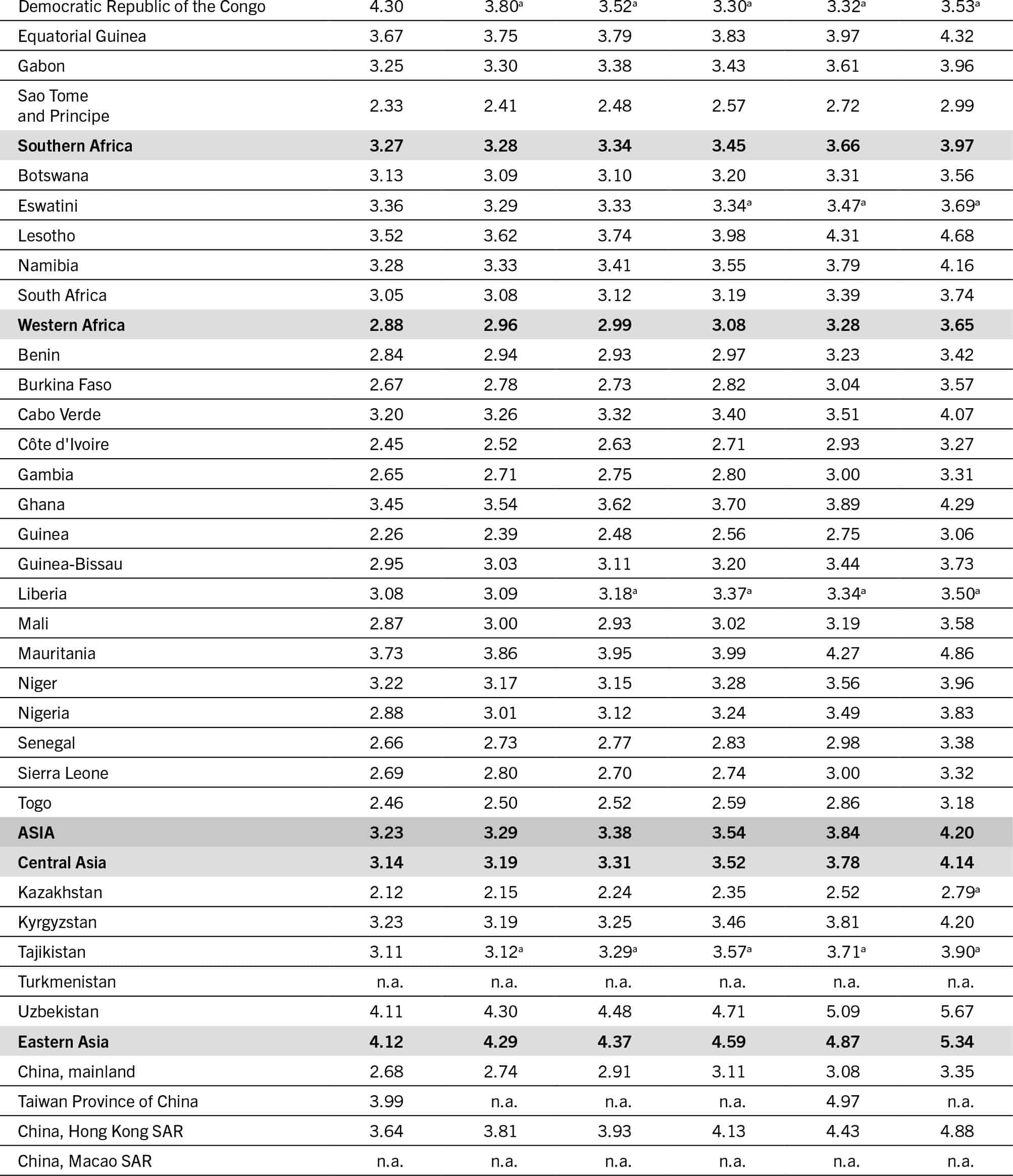 The continuation of a table that presents data for different regions under the following column headers: regions/sub regions/countries/territories, and the cost of a healthy diet for the years 2017, 2018, 2019, 2020, 2021, 2022. The data is represented in PPP dollars per person per day.