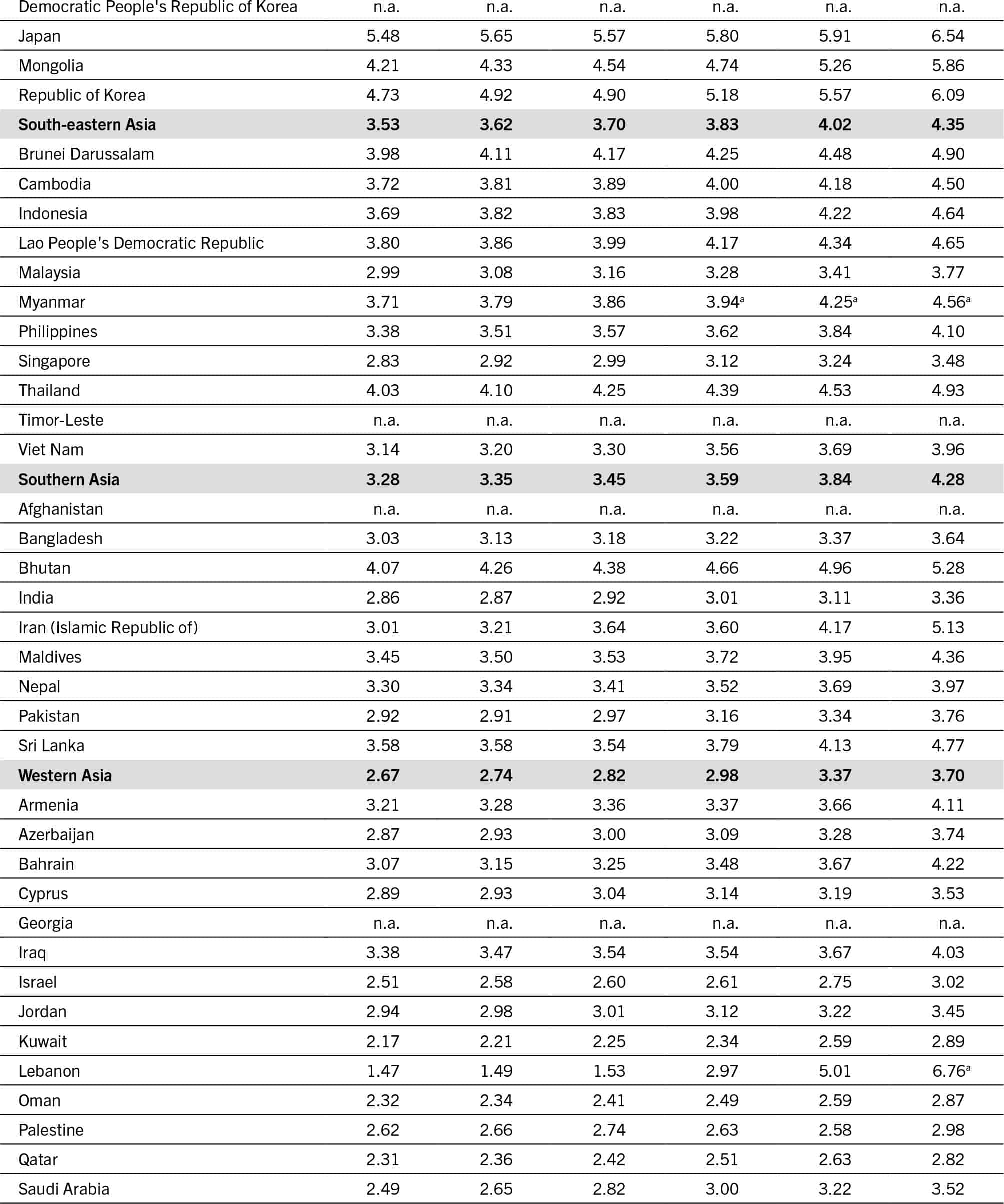 The continuation of a table that presents data for different regions under the following column headers: regions/sub regions/countries/territories, and the cost of a healthy diet for the years 2017, 2018, 2019, 2020, 2021, 2022. The data is represented in PPP dollars per person per day.