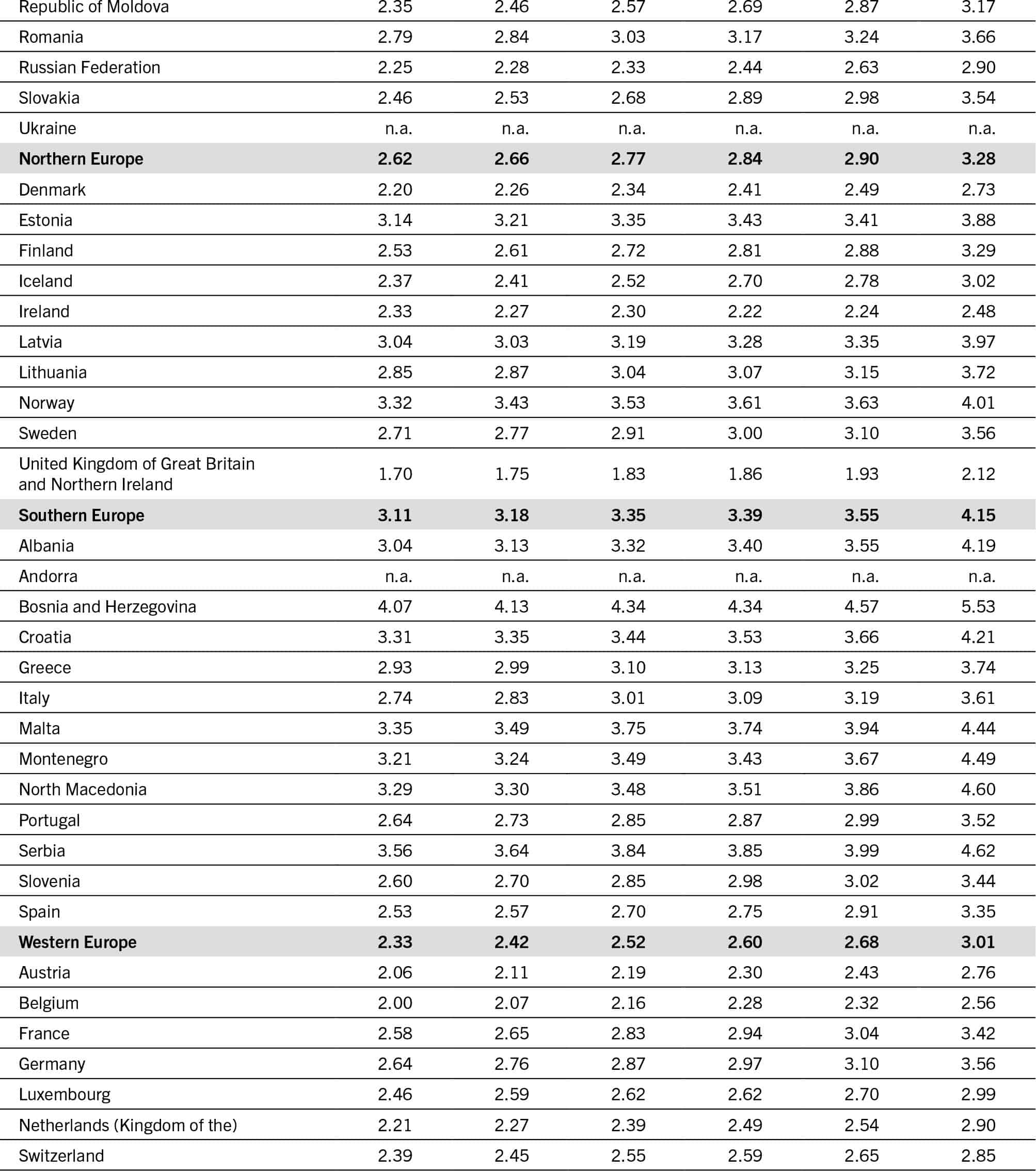 The continuation of a table that presents data for different regions under the following column headers: regions/sub regions/countries/territories, and the cost of a healthy diet for the years 2017, 2018, 2019, 2020, 2021, 2022. The data is represented in PPP dollars per person per day.