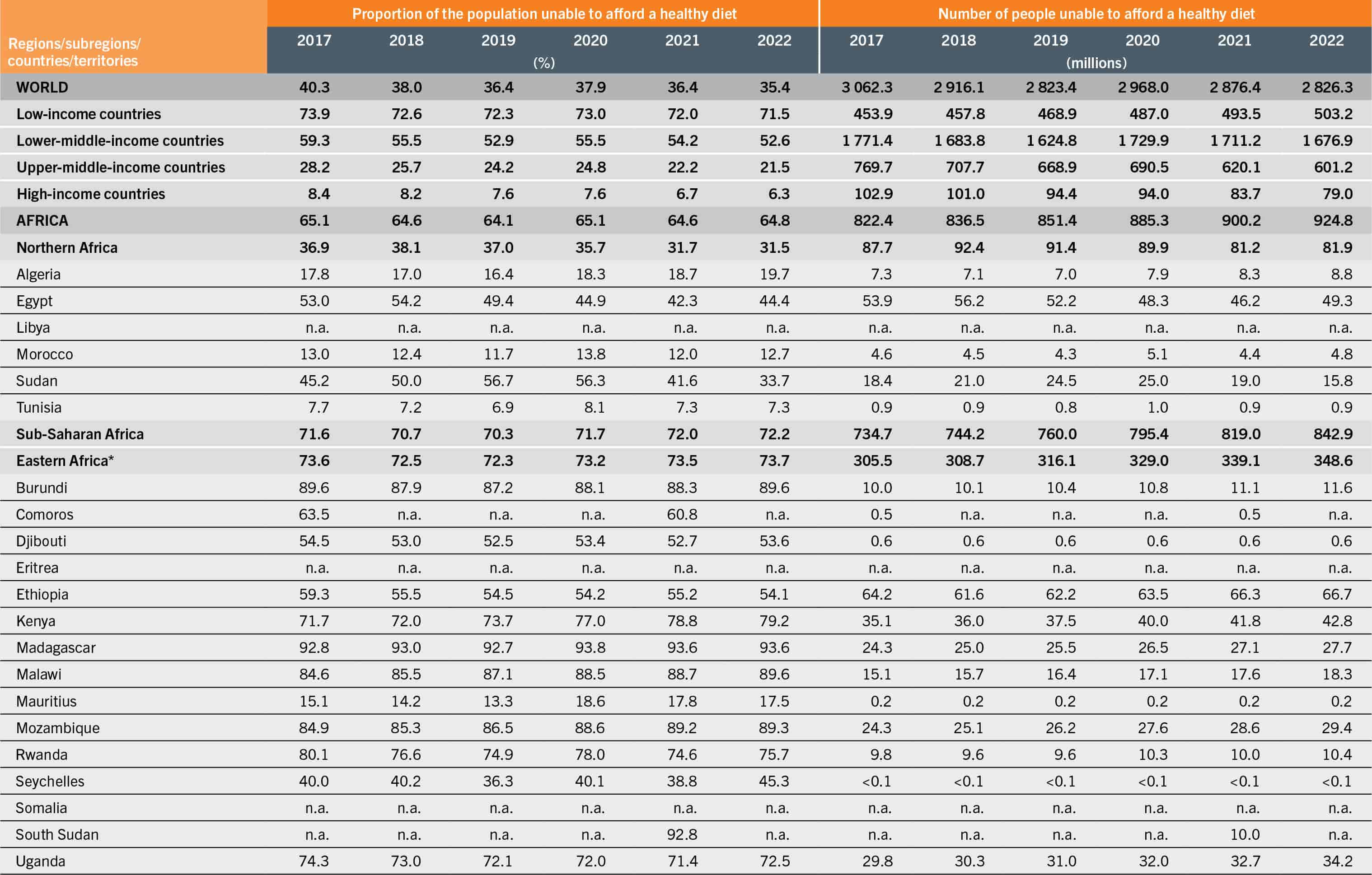 A table presents data under the following column headers: regions/subregions/countries/territories, the proportion of the population unable to afford a healthy diet, and the number of people unable to afford a healthy diet for the years 2017, 2018, 2019, 2020, 2021, and 2022.