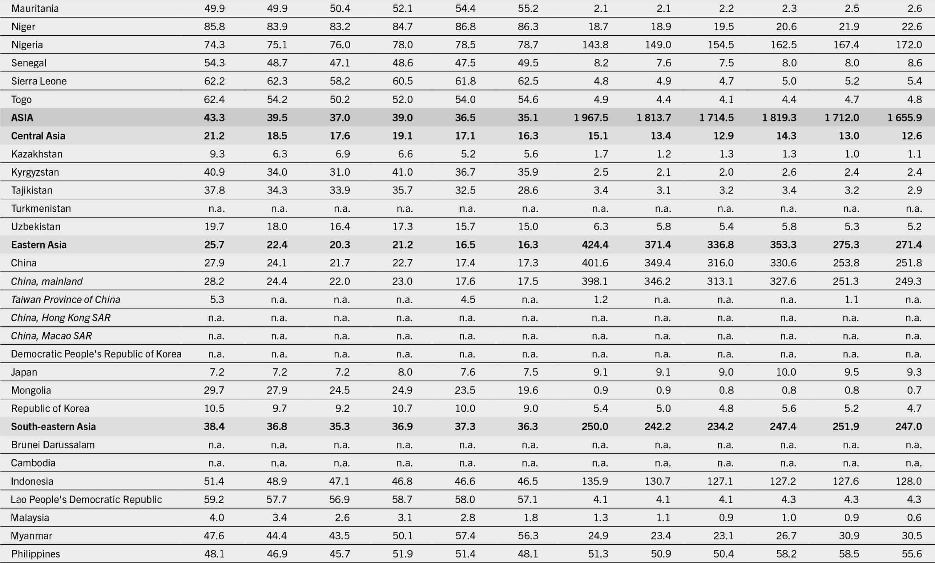 The continuation of the table that presents data under the following column headers: regions/subregions/countries/territories, the proportion of the population unable to afford a healthy diet, and the number of people unable to afford a healthy diet for the years 2017, 2018, 2019, 2020, 2021, and 2022.