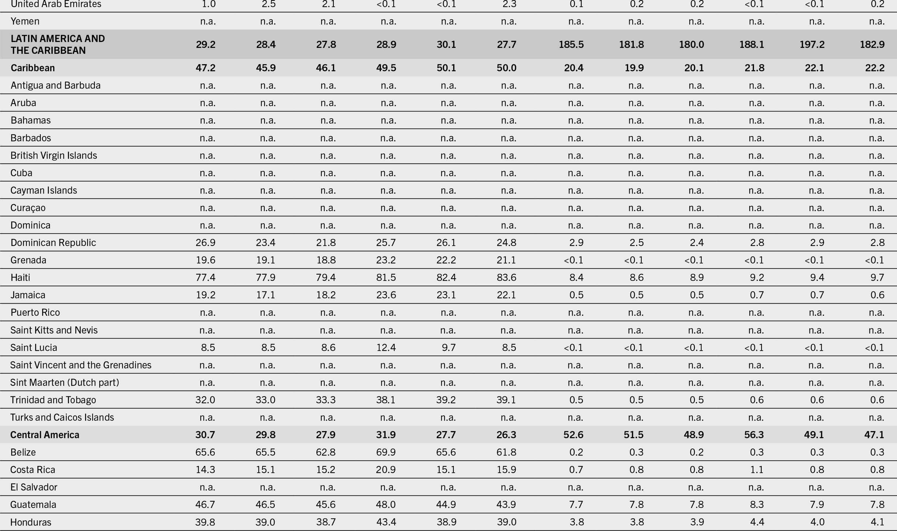 The continuation of the table that presents data under the following column headers: regions/subregions/countries/territories, the proportion of the population unable to afford a healthy diet, and the number of people unable to afford a healthy diet for the years 2017, 2018, 2019, 2020, 2021, and 2022.