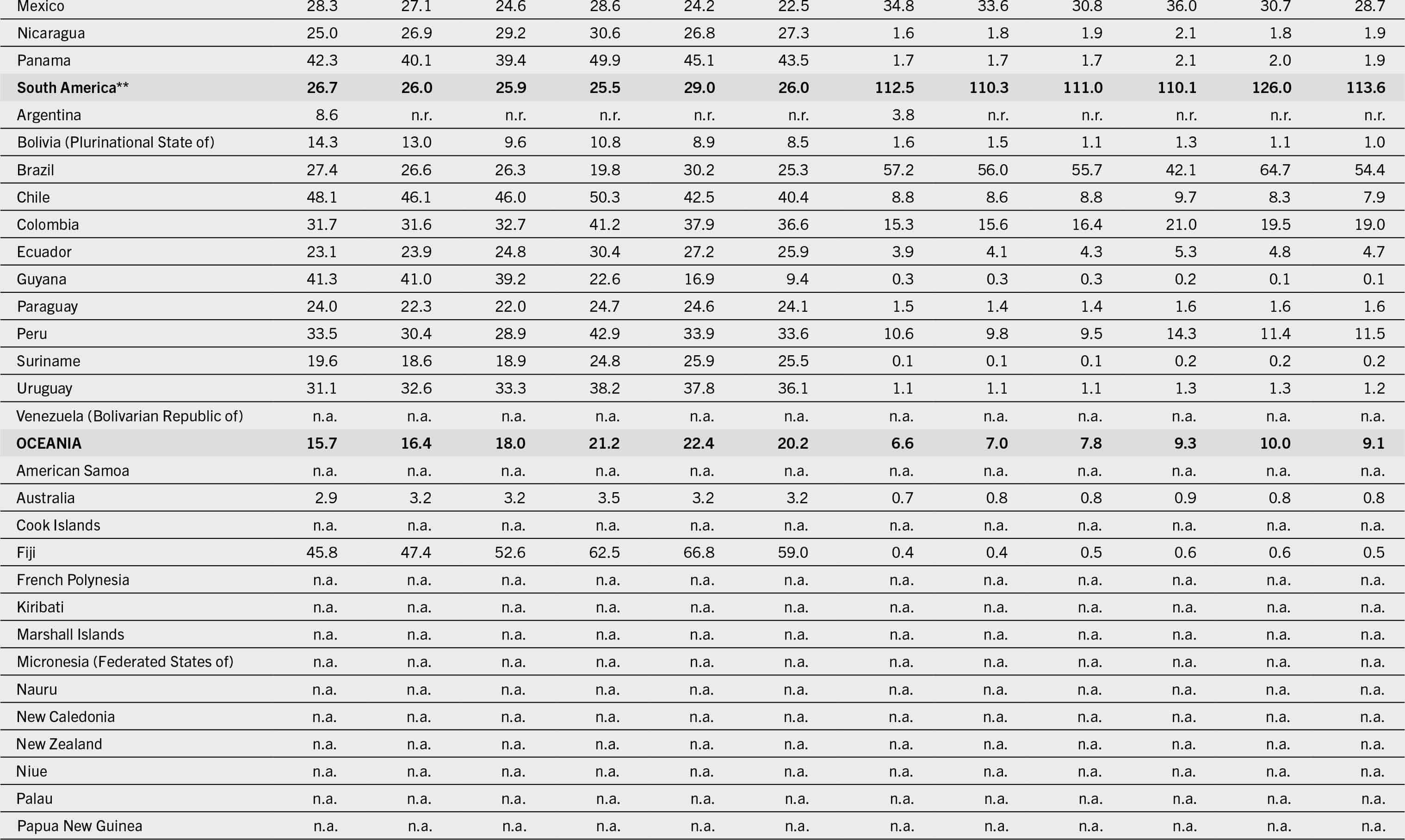 The continuation of the table that presents data under the following column headers: regions/subregions/countries/territories, the proportion of the population unable to afford a healthy diet, and the number of people unable to afford a healthy diet for the years 2017, 2018, 2019, 2020, 2021, and 2022.