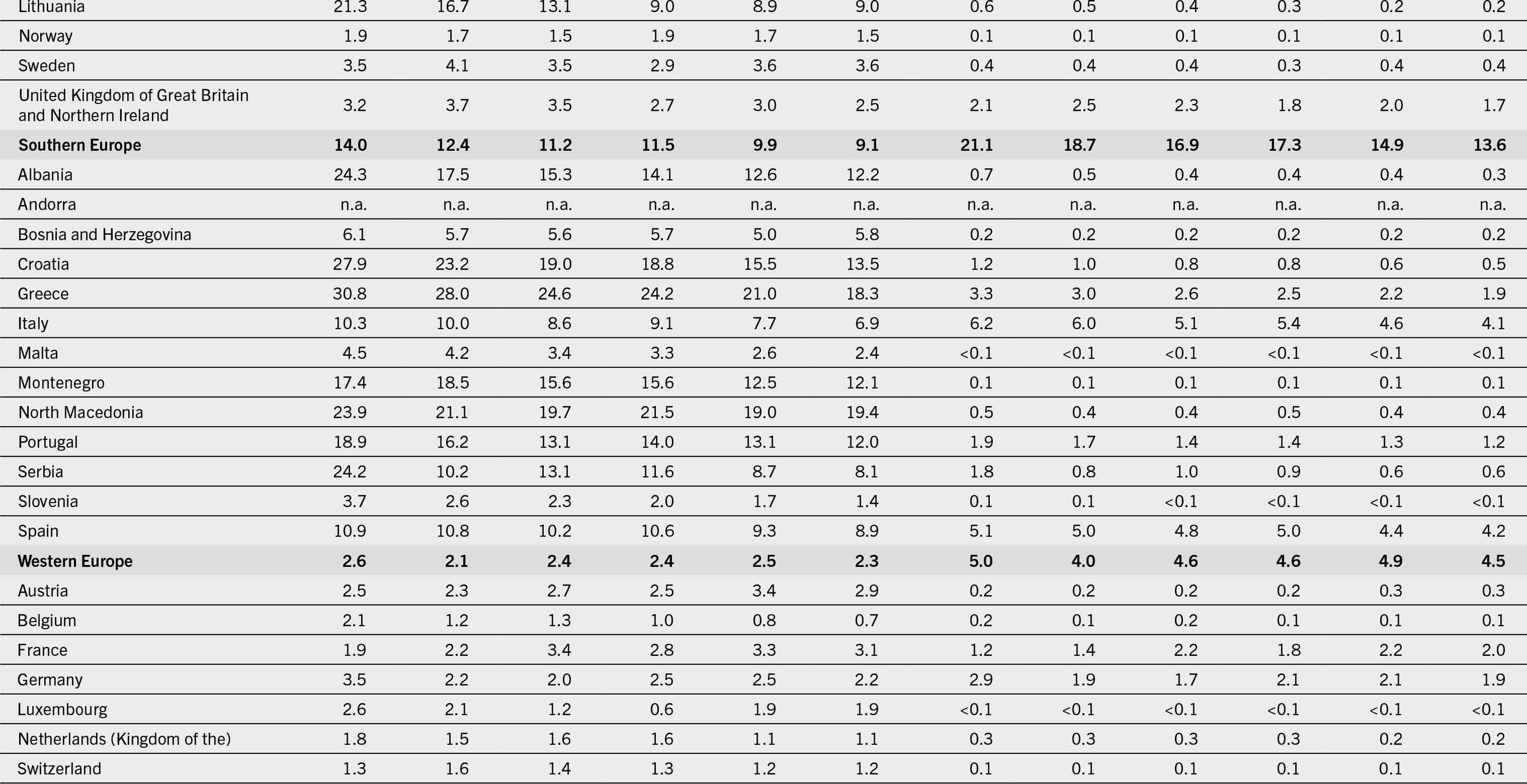 The continuation of the table that presents data under the following column headers: regions/subregions/countries/territories, the proportion of the population unable to afford a healthy diet, and the number of people unable to afford a healthy diet for the years 2017, 2018, 2019, 2020, 2021, and 2022.