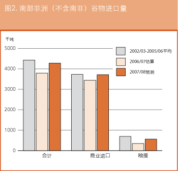 作物前景与粮食形势