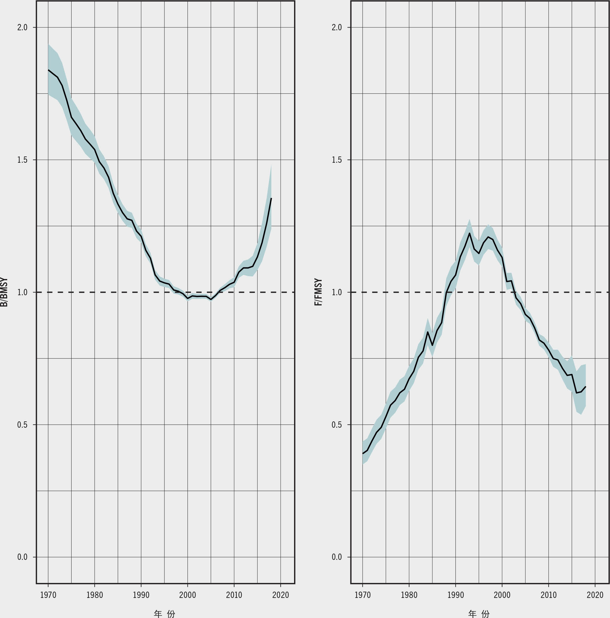 资料来源:整理自Hilborn, R.、Amoroso, R.O.、 Anderson, C.M.、Baum, J.K.、Branch, T.A.、Costello, C.和 de Moor, C.L.。2020。“有效的渔业管理对改善鱼类种群状况至关重要。”《美国国家科学院学报》,第117(4)期:2218-2224。www.pnas.org/content/117/4/2218