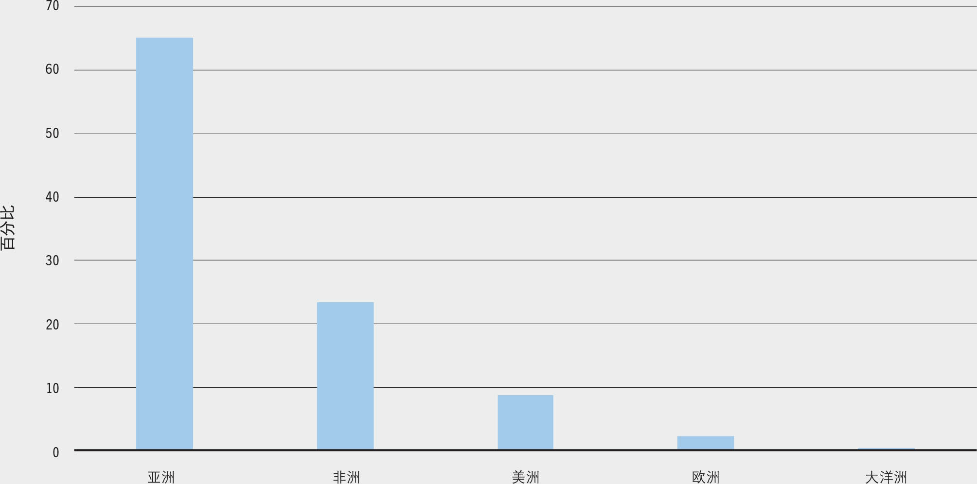 资料来源:粮农组织。