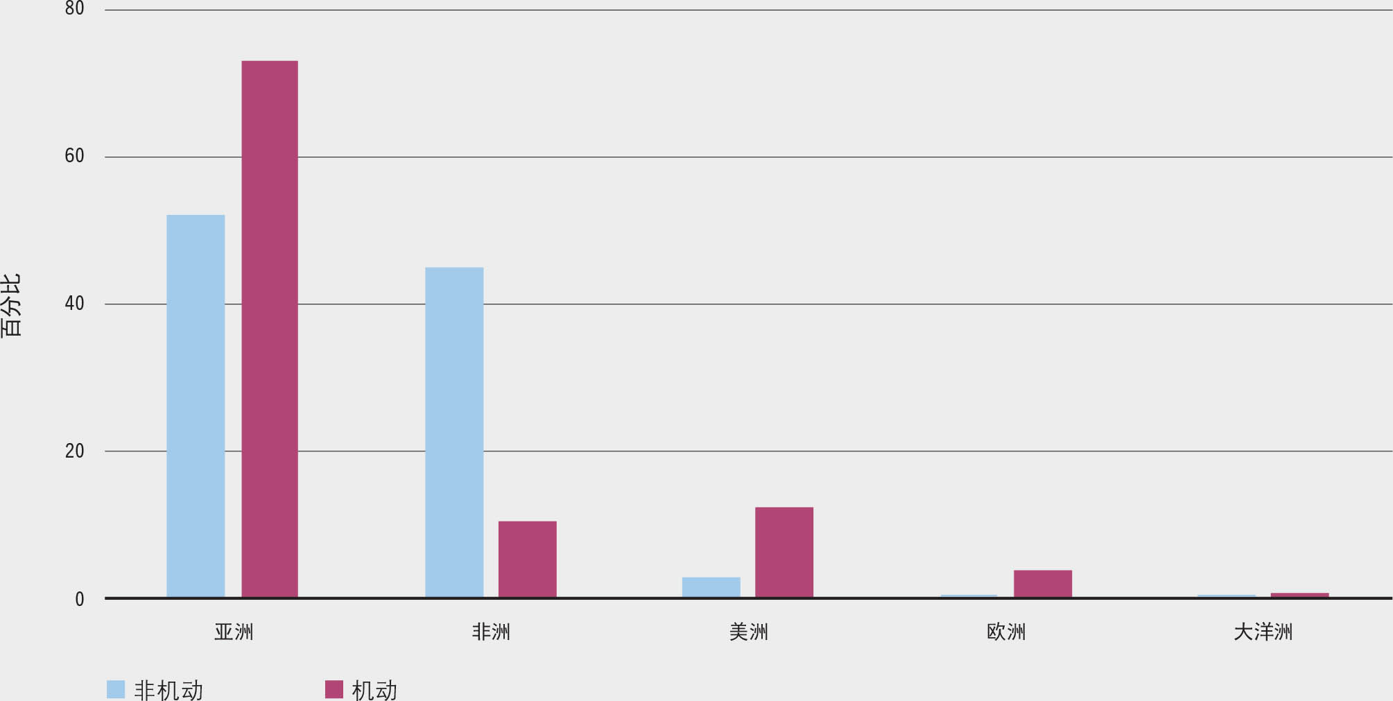 资料来源:粮农组织。