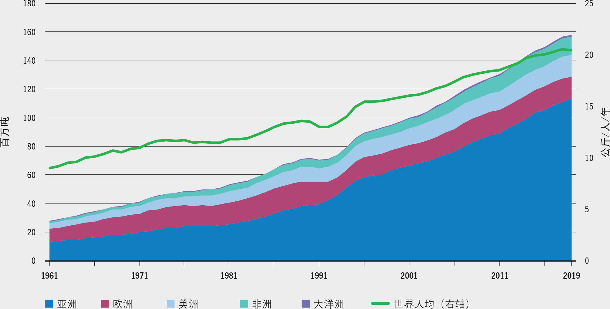 资料来源:联合国粮农组织。