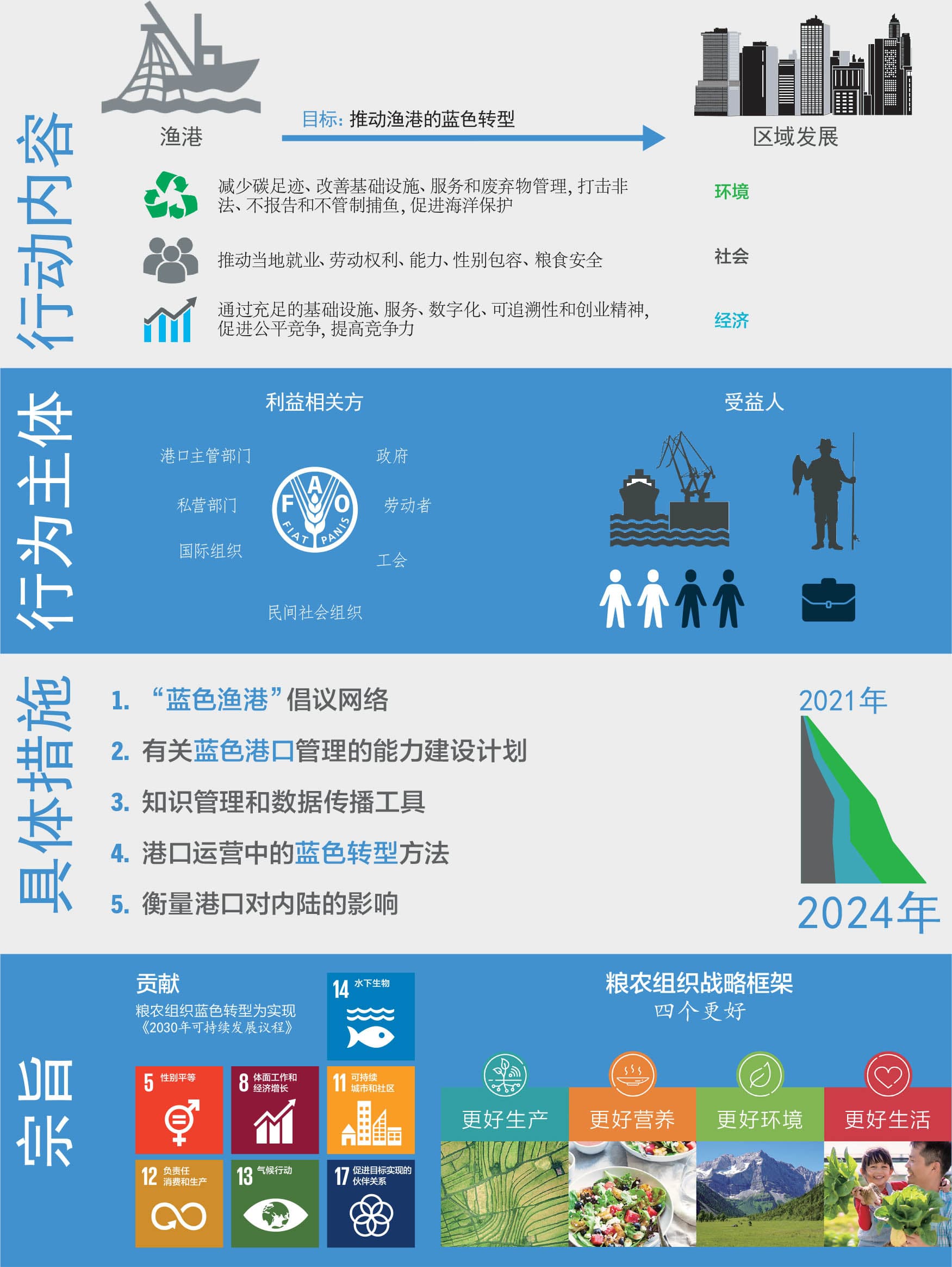 资料来源:粮农组织。
