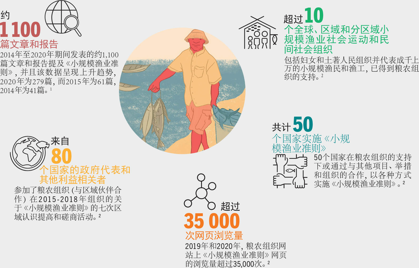 资料来源:粮农组织。2021。《小规模渔业准则》吸收和影响:影响途径。罗马。www.fao.org/publications/card/en/c/CB7657EN