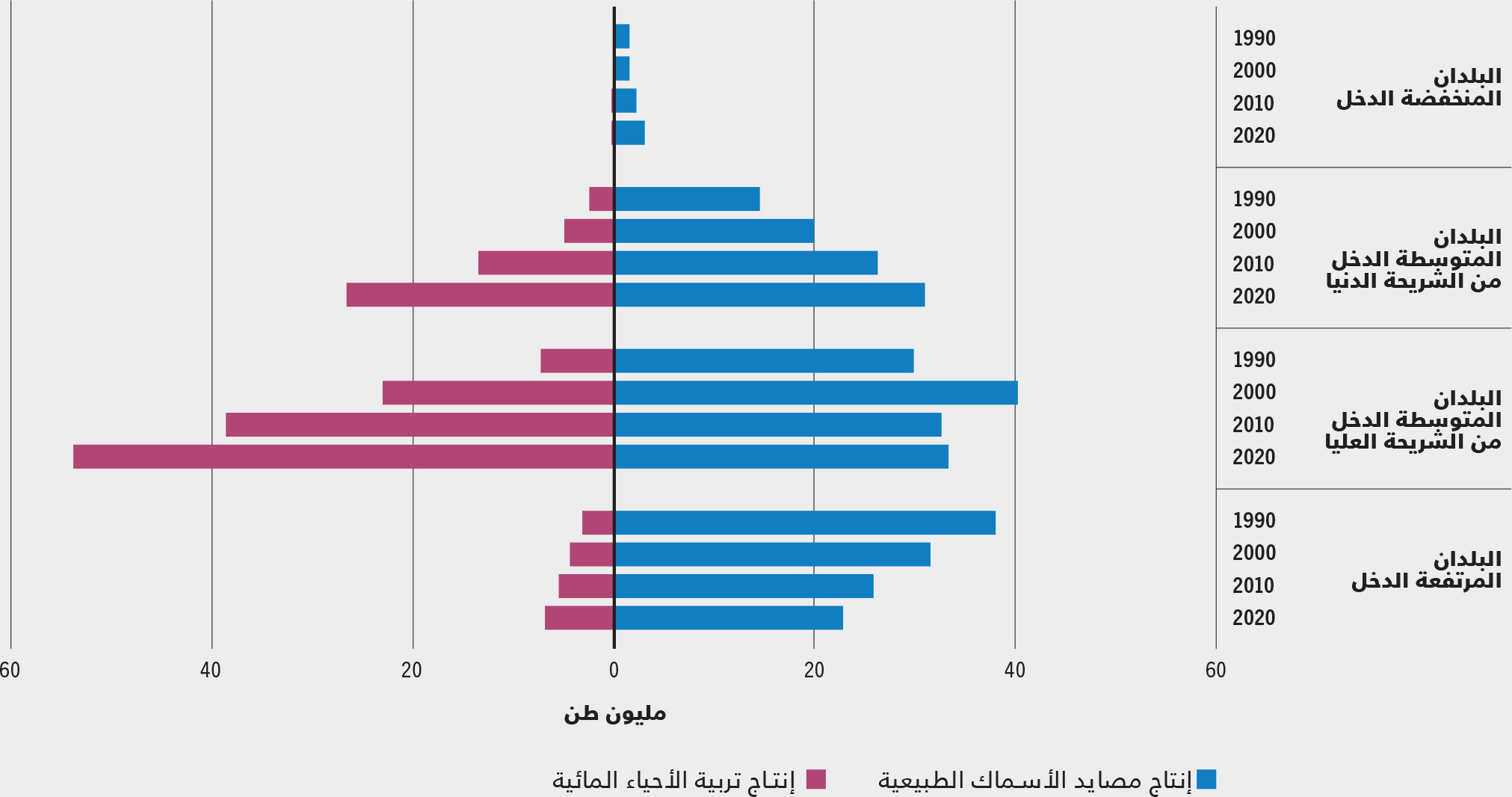 المصدر: منظمة الأغذية والزراعة.