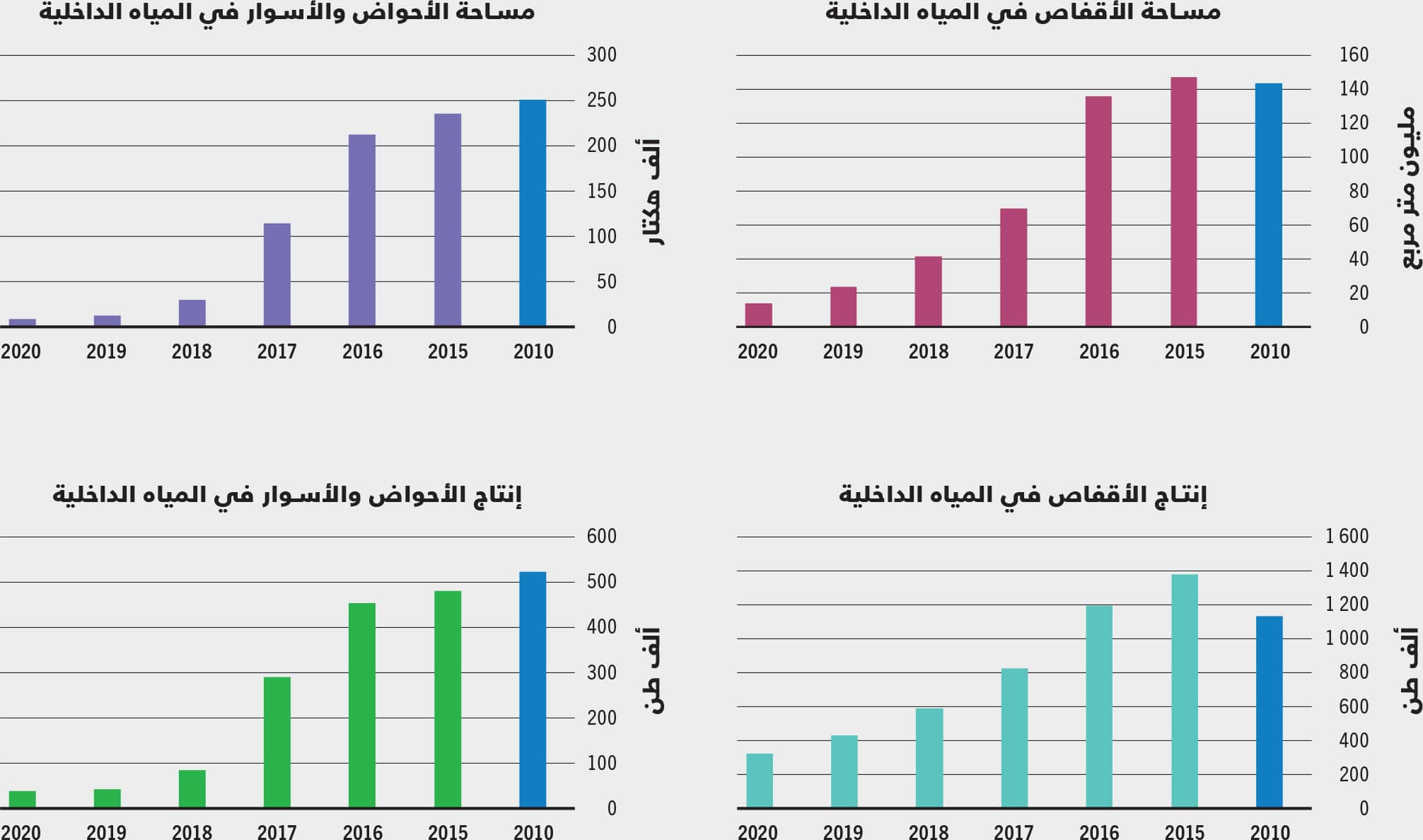 المصدر: وزارة الزراعة والشؤون الريفية، الصين.