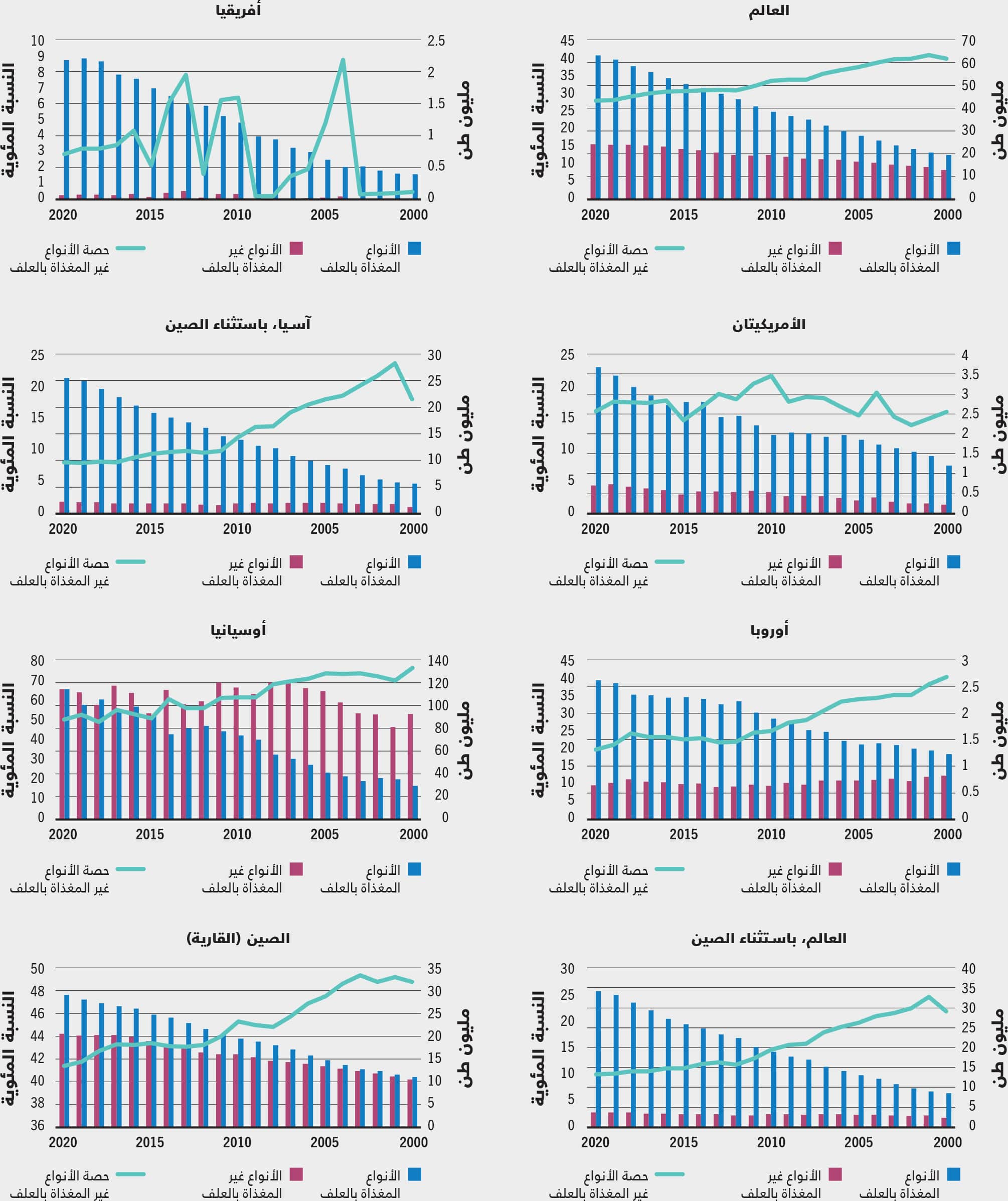 المصدر: منظمة الأغذية والزراعة.