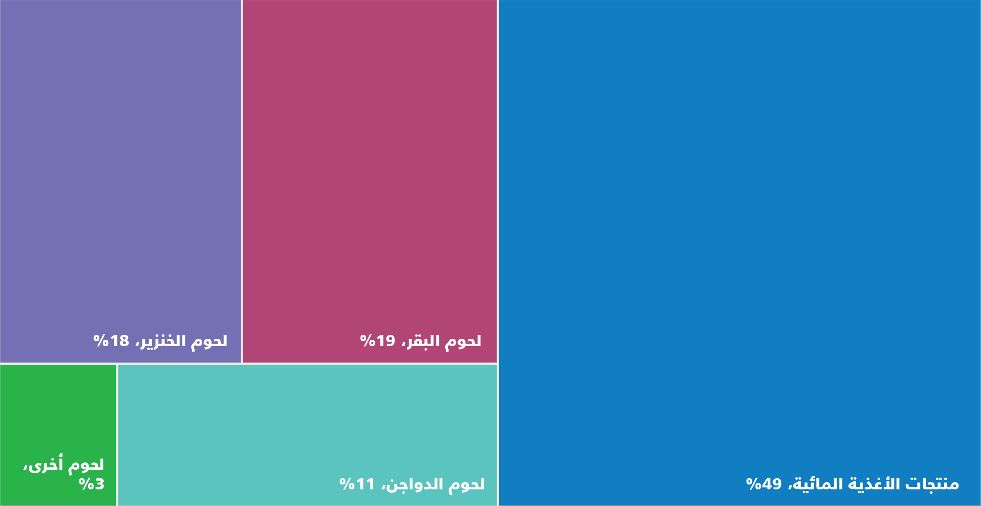 المصدر: منظمة الأغذية والزراعة.