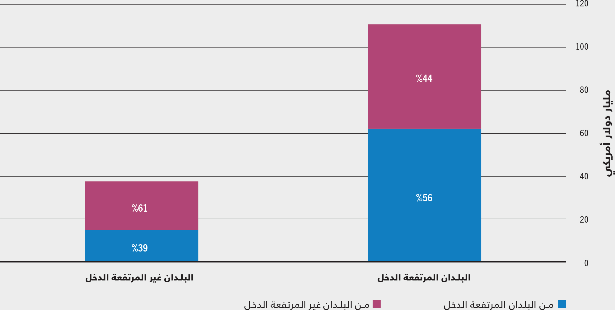 المصدر: منظمة الأغذية والزراعة.