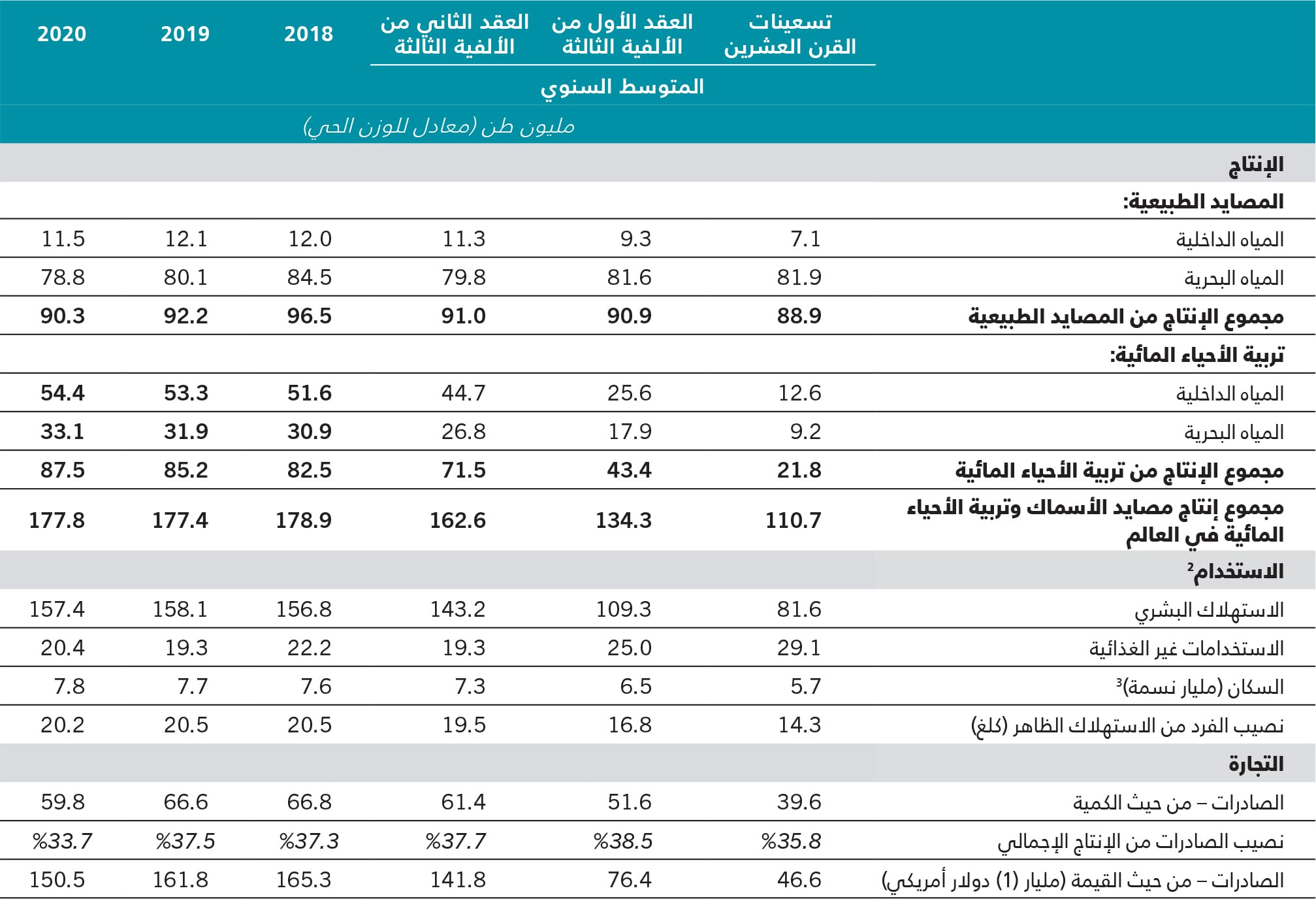المصدر: منظمة الأغذية والزراعة.