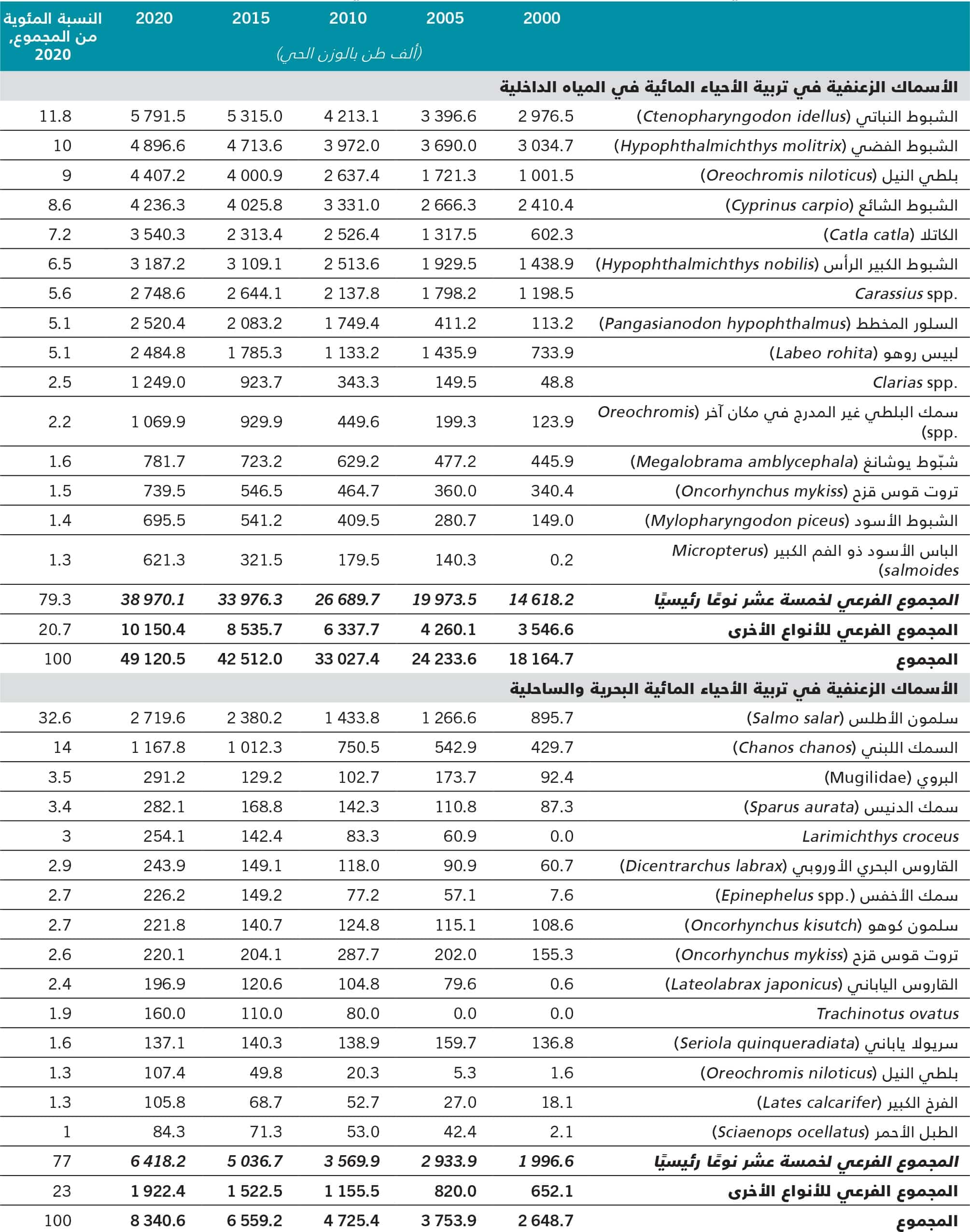 المصدر: منظمة الأغذية والزراعة.