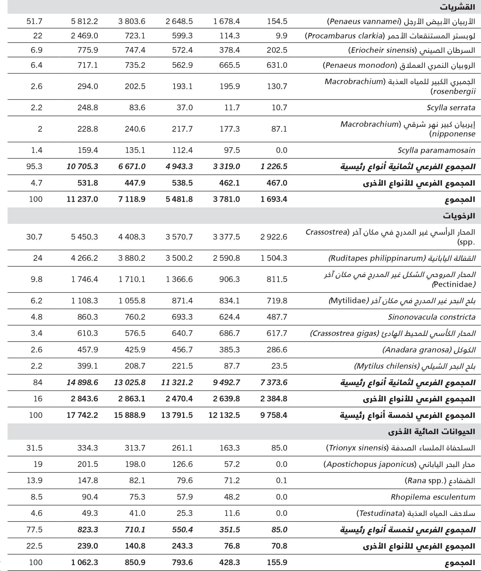 المصدر: منظمة الأغذية والزراعة.