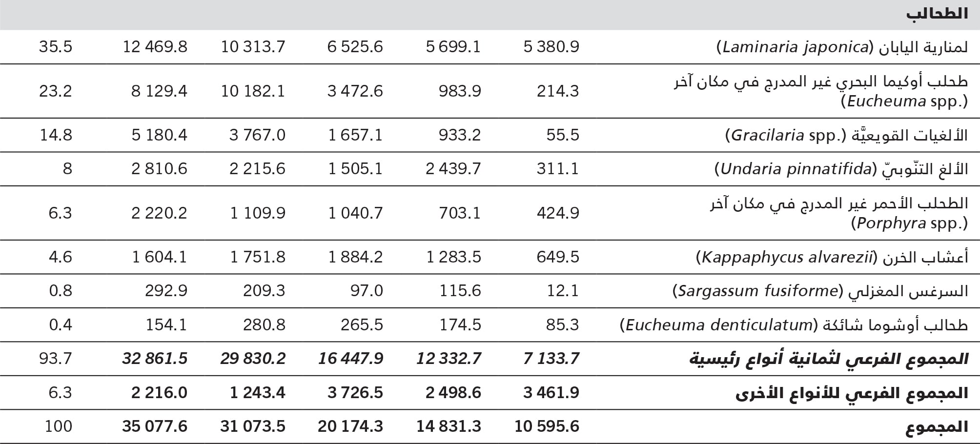 المصدر: منظمة الأغذية والزراعة.