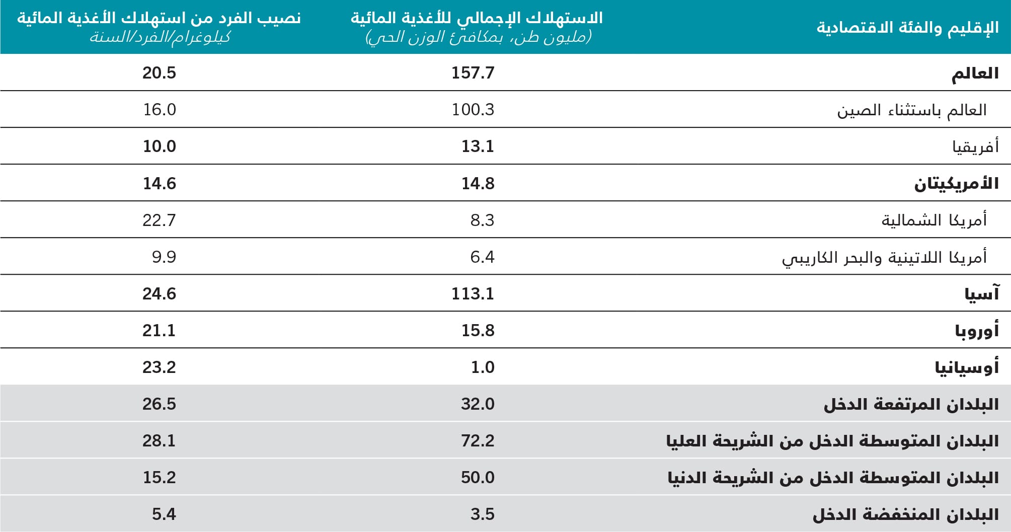 المصدر: منظمة الأغذية والزراعة.